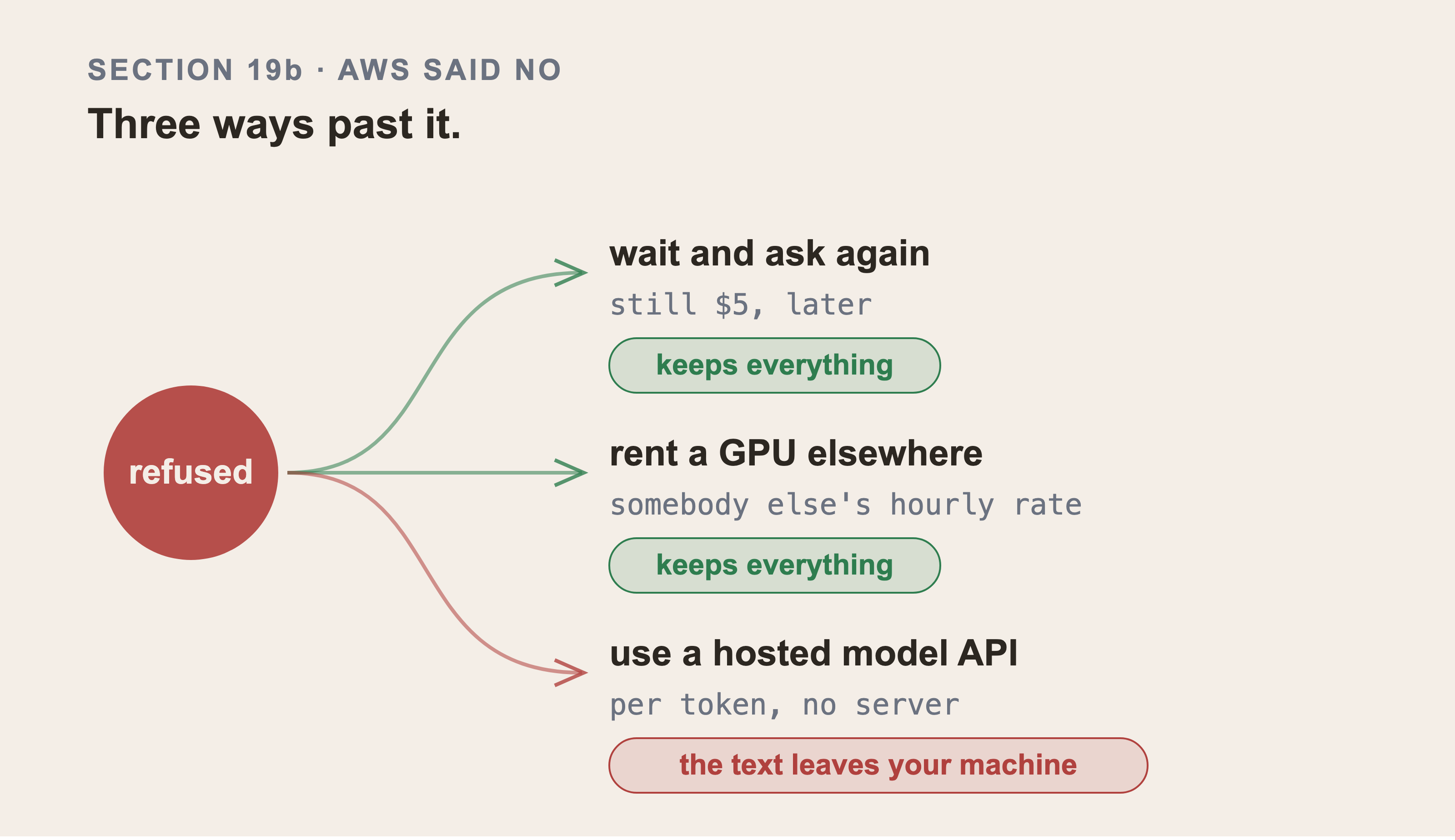 A red circle labelled refused, with three curved paths leaving it. Wait and ask again, still five dollars later, tagged keeps everything. Rent a GPU elsewhere, somebody else's hourly rate, tagged keeps everything. Use a hosted model API, per token and no server, tagged in red that the text leaves your machine.