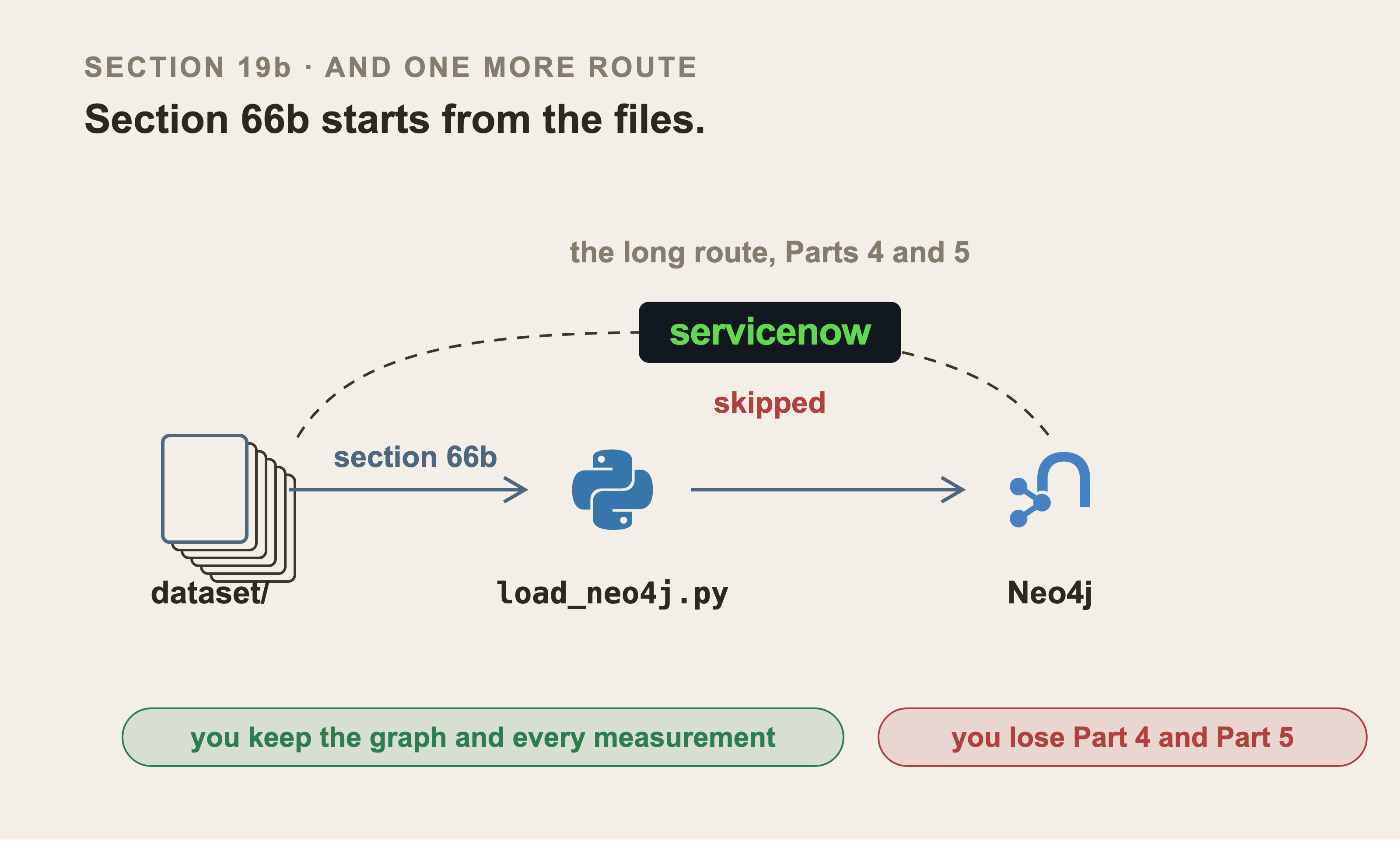 A stack of six files labelled dataset, an arrow labelled section 66b to the Python mark labelled load_neo4j.py, and an arrow to the Neo4j mark. Above them a dashed arc runs from the files to Neo4j through the ServiceNow wordmark in its own green, headed the long route, Parts 4 and 5, and tagged skipped. Two tags at the foot: you keep the graph and every measurement, and you lose Part 4 and Part 5.