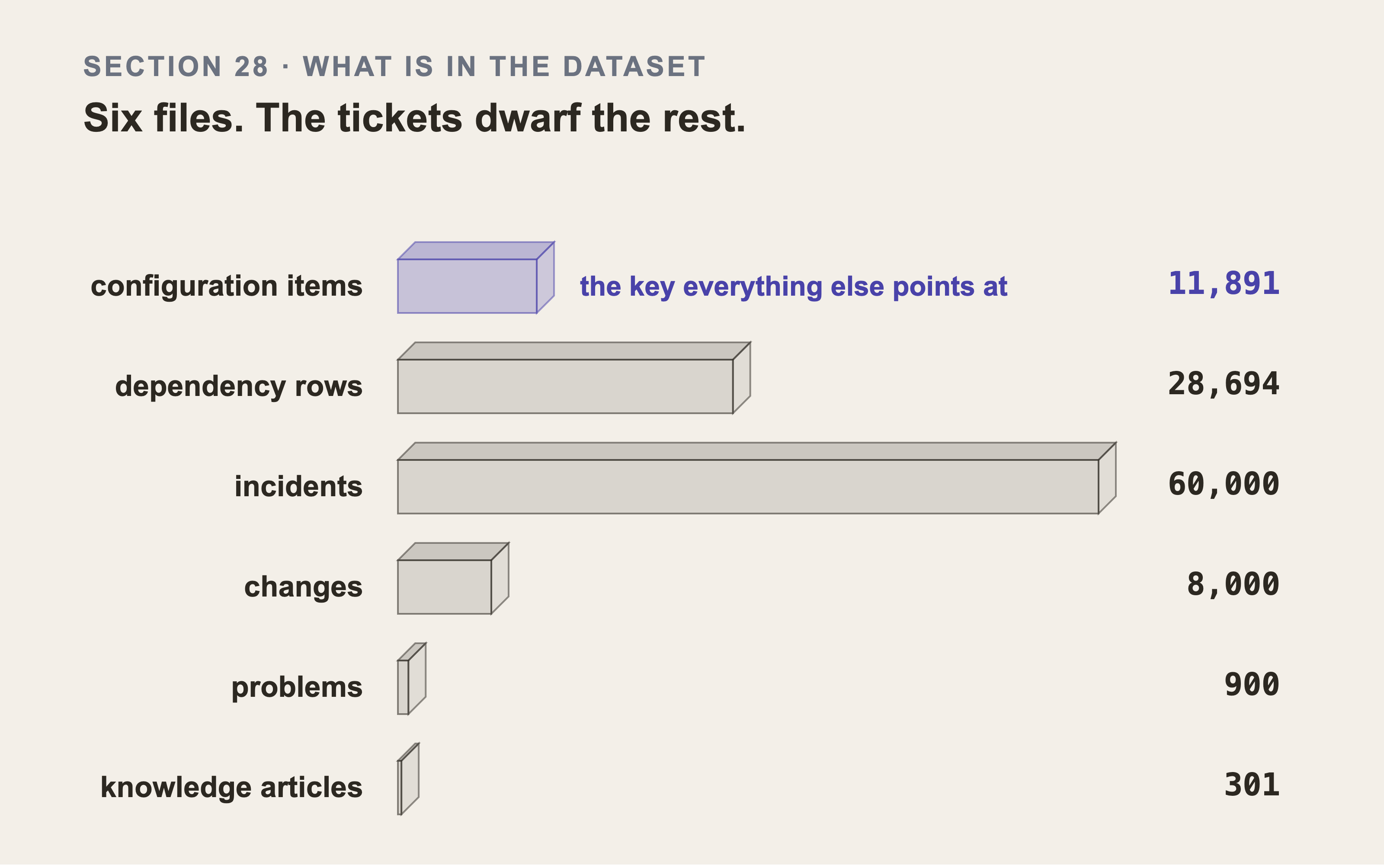Six isometric slabs, one per file, their lengths set by their row counts, with the file names in a column on the left and the counts in a column on the right. Incidents is by far the longest at 60,000, and problems and knowledge articles come out as slivers. Configuration items is short at 11,891, is the only one picked out in colour, and carries the note that it is the key everything else points at.