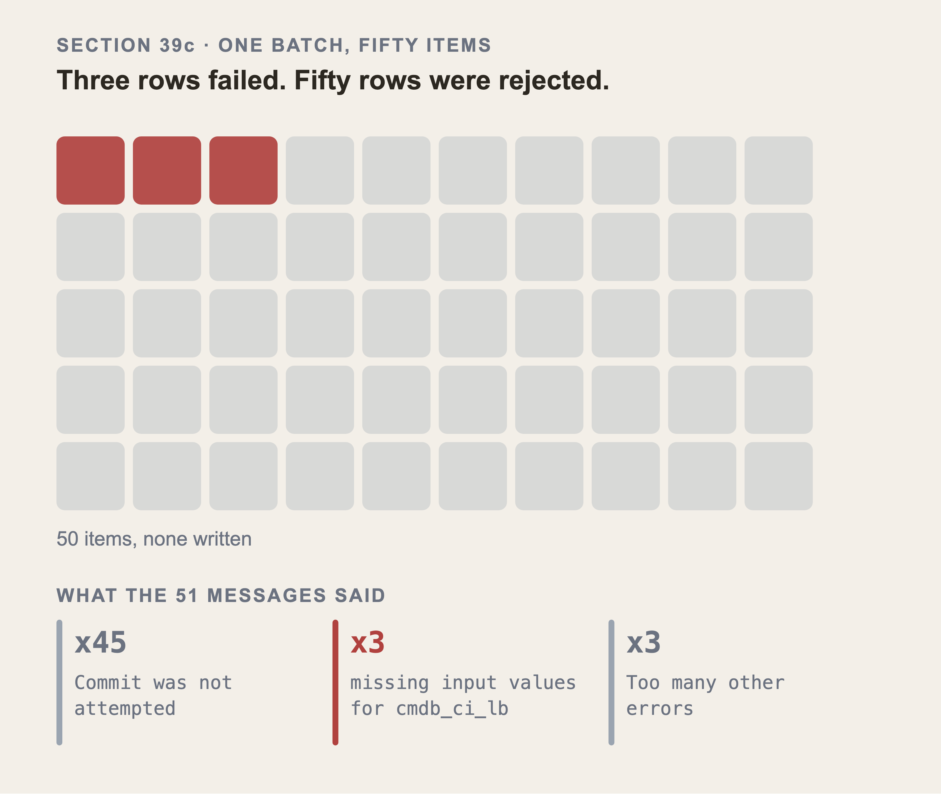 A grid of fifty solid cells. Three are red, the rest are grey, and the tag under them reads 50 items, none written. Underneath, the fifty one messages in three groups: forty five saying the commit was not attempted, three saying the input values are missing for cmdb_ci_lb, and three saying there were too many other errors.