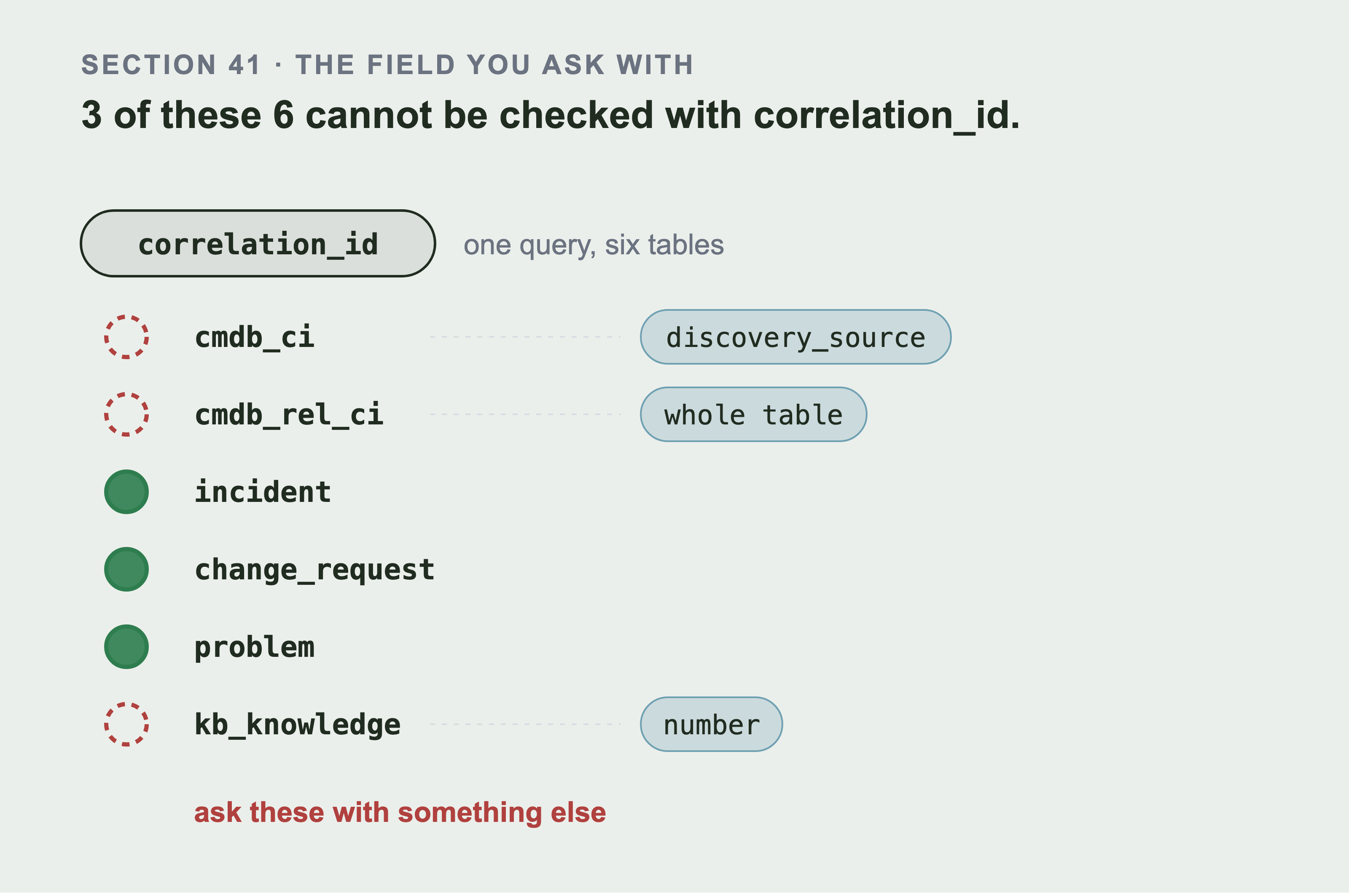 One key marked correlation_id over six sockets. Three are filled green and accept it: incident, change_request, problem. Three are open red rings and do not: cmdb_ci, cmdb_rel_ci and kb_knowledge, each joined to the field that does answer, discovery_source, whole table and number.