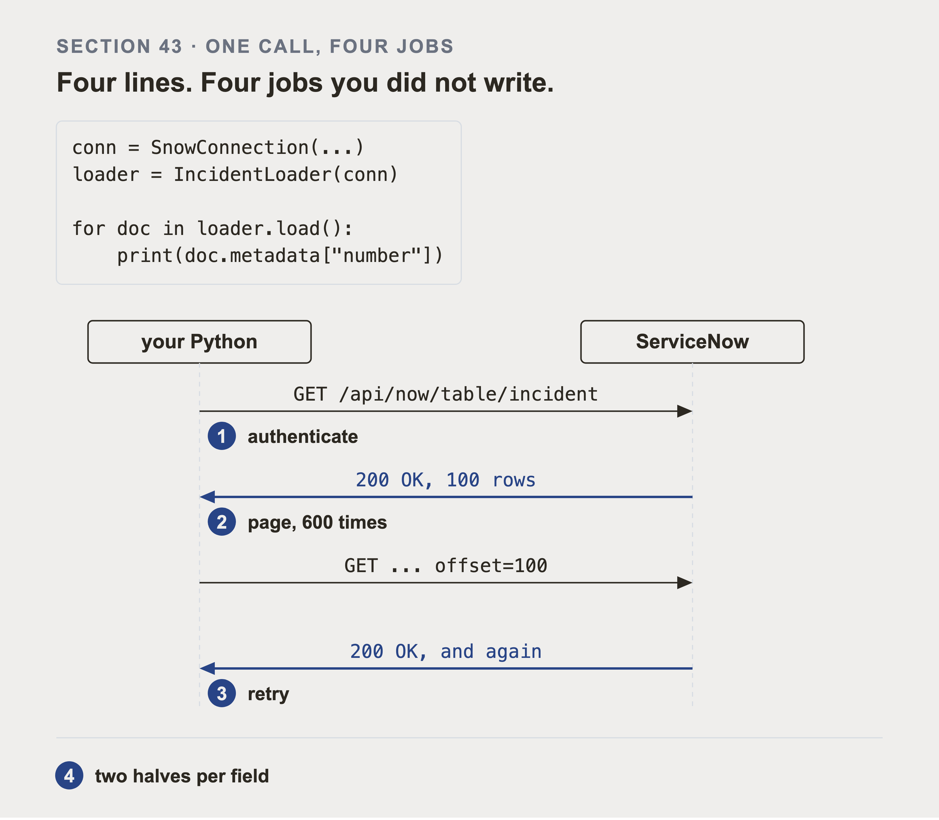 A sequence diagram between your Python and ServiceNow: an authenticated request, a 100-row response, an offset request, and repeated responses.