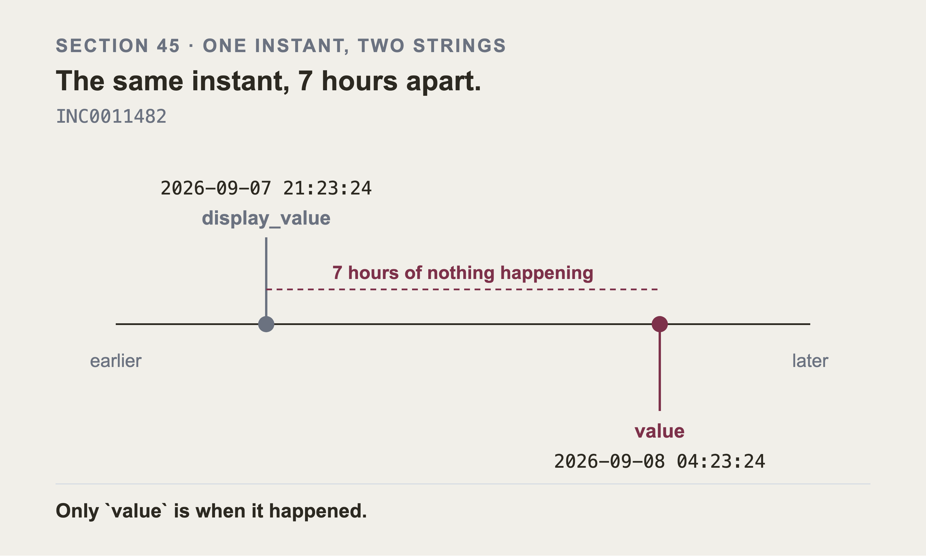 One line of time with two marks on it, the stored value and the display value of the same field, and the gap between them labelled in hours.