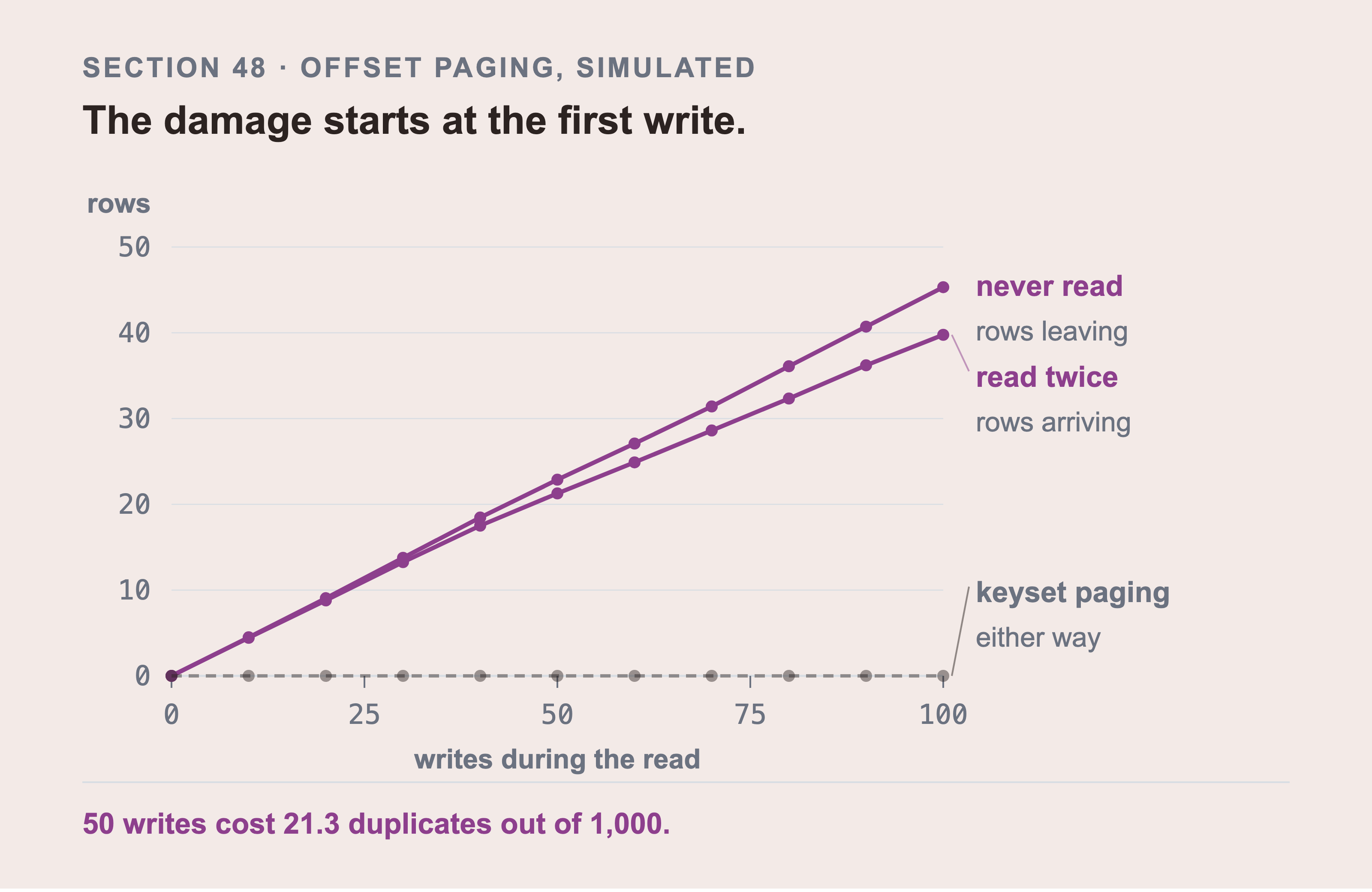 A line chart of rows read twice and rows never read against the number of writes during a read, one line for rows arriving and one for rows leaving, with a third line for keyset paging flat on zero.