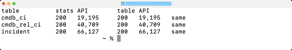 A terminal window showing three ServiceNow tables counted twice, once through the stats API and once through the table API, with both counts matching on every row.