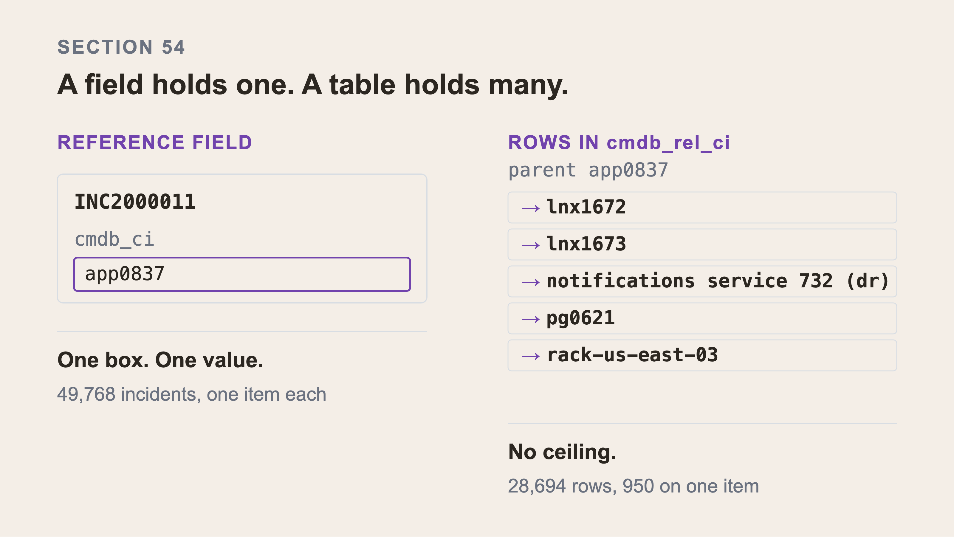 An incident form on the left with a single cmdb_ci box holding one item, and on the right a stack of five relationship rows whose parent is that same item.