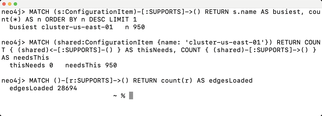 A terminal running section 55's check against the loaded graph. The busiest shared item is cluster-us-east-01 with 950 things needing it, and the same node's two counts come back thisNeeds 0 and needsThis 950 across 28,694 loaded edges.