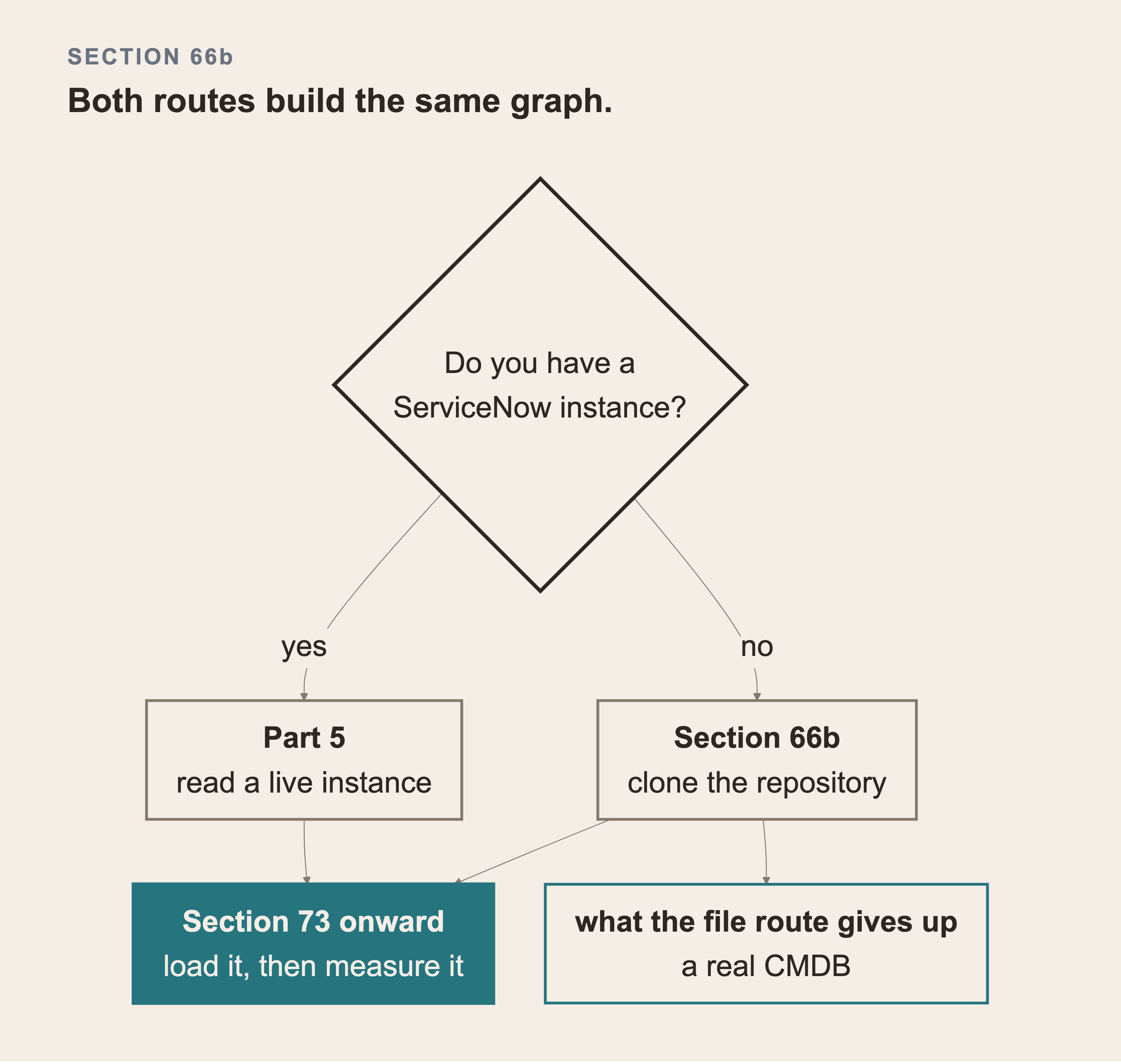 A fork from one question, do you have a ServiceNow instance, into two named routes that rejoin at section 73, with a fifth box naming what the file route gives up.