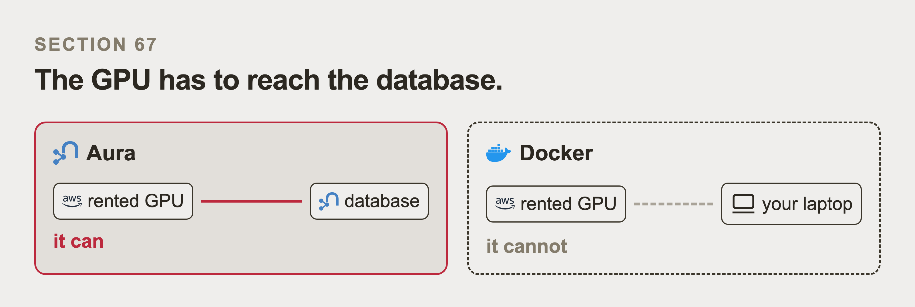 Two topologies side by side. A solid line joins the rented GPU to the Aura database, and a broken line stops short of the Docker container on your laptop.