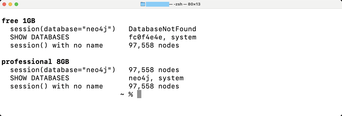 A terminal running the same three calls against two Aura instances on one account. On the free 1GB instance database=neo4j gives DatabaseNotFound and SHOW DATABASES lists fc0f4e4e. On the professional 8GB instance the same call returns 97,558 nodes and SHOW DATABASES lists neo4j. Naming nothing works on both.