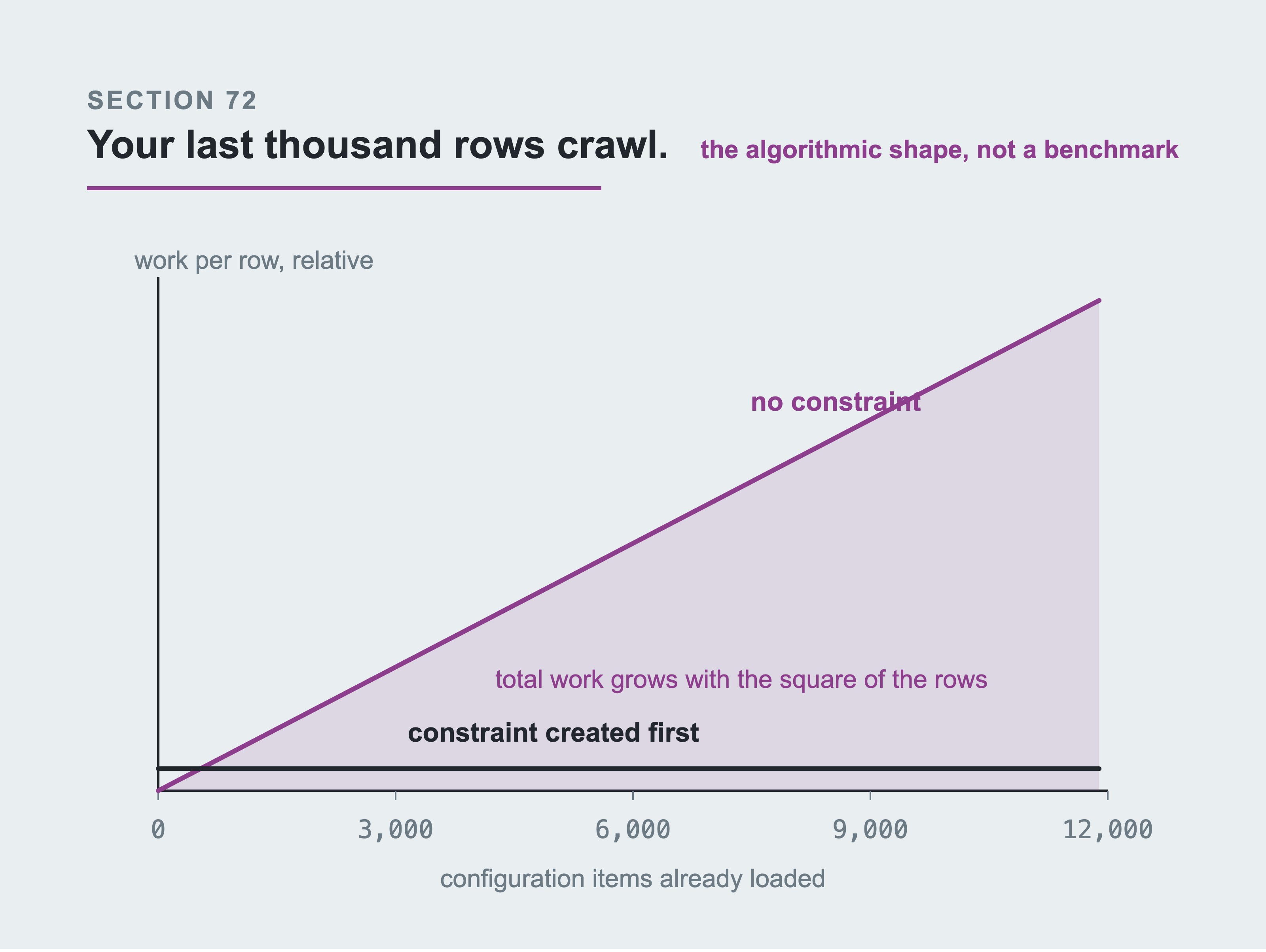 Two curves of MERGE work per row against rows already loaded: without a constraint it climbs steeply, and with one created first it stays flat.