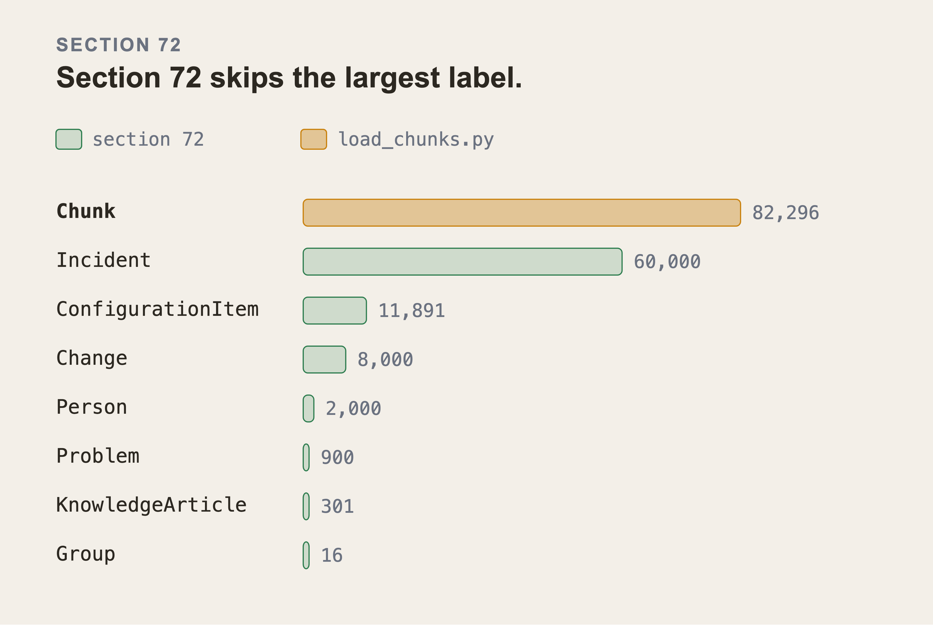 Eight labels as horizontal bars on a linear axis, with a two colour legend. Chunk is the longest at 82,296 and is coloured for load_chunks.py. The other seven, down to Group at 16, are coloured for section 72.