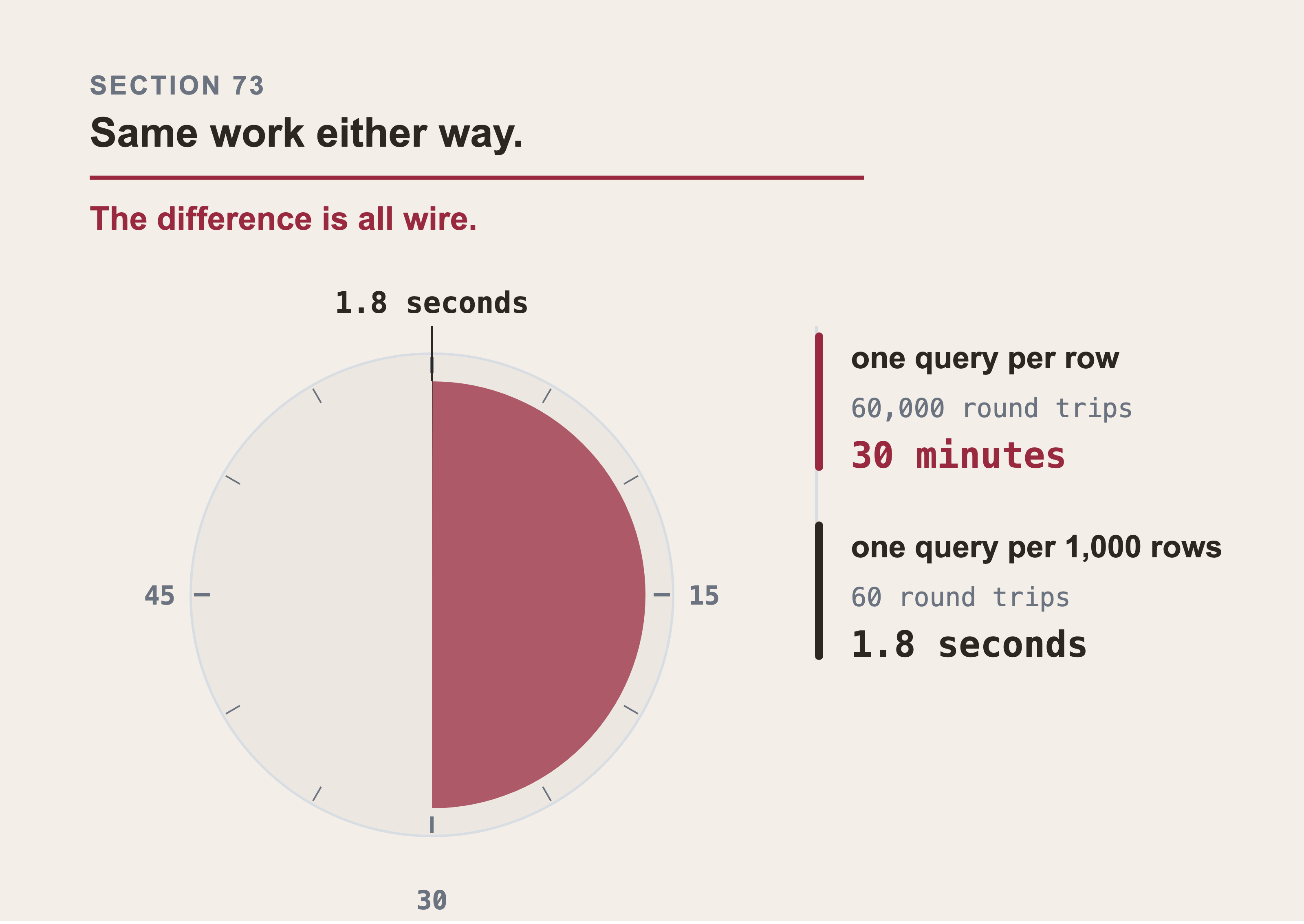 A one hour dial. One query per row sweeps half the face, and one query per thousand rows is a sliver at twelve o'clock with a leader naming it.