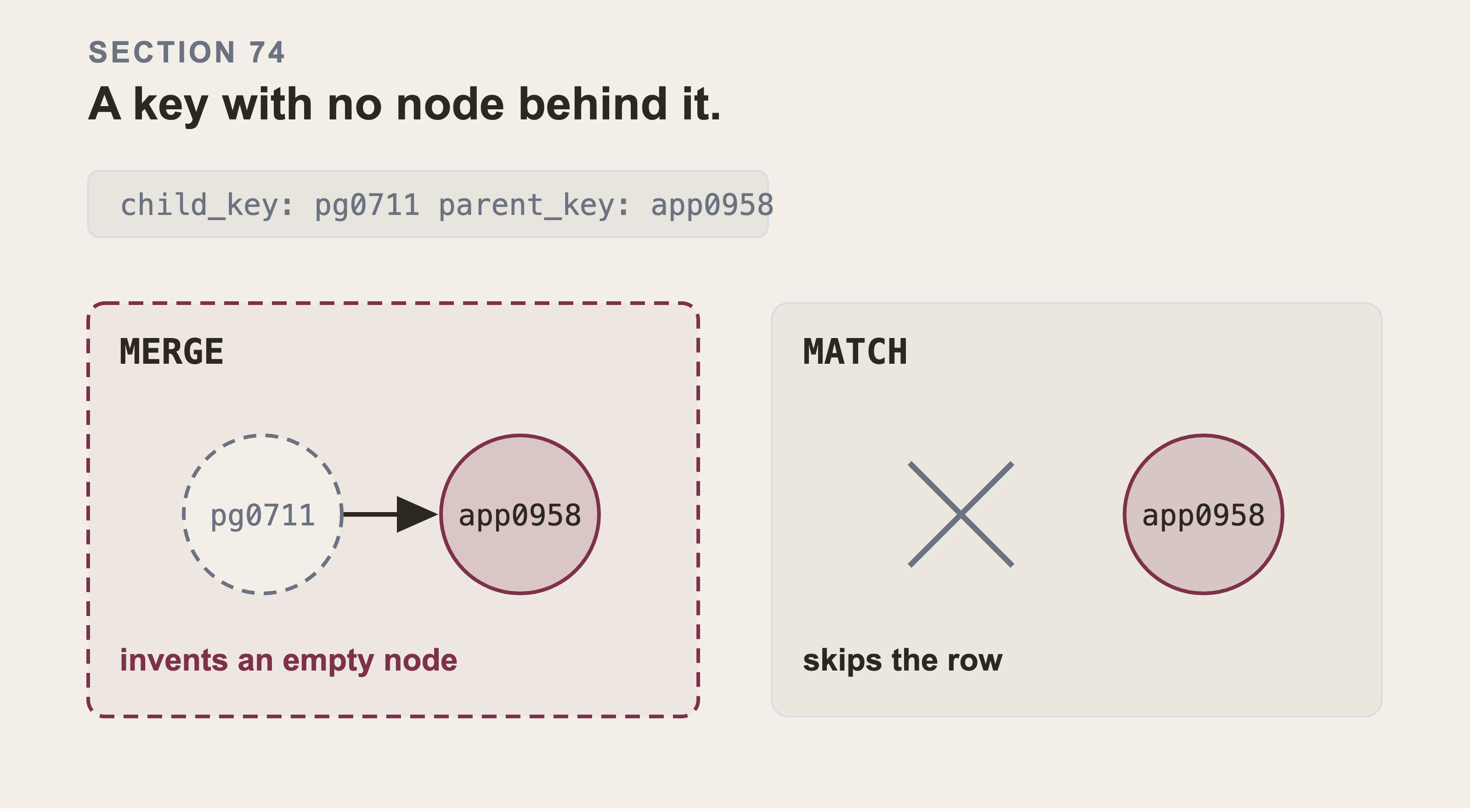 One dependency row whose child key is not in the graph, drawn twice. MERGE draws a dashed empty circle joined to the real node, and MATCH draws a cross where the node would be.