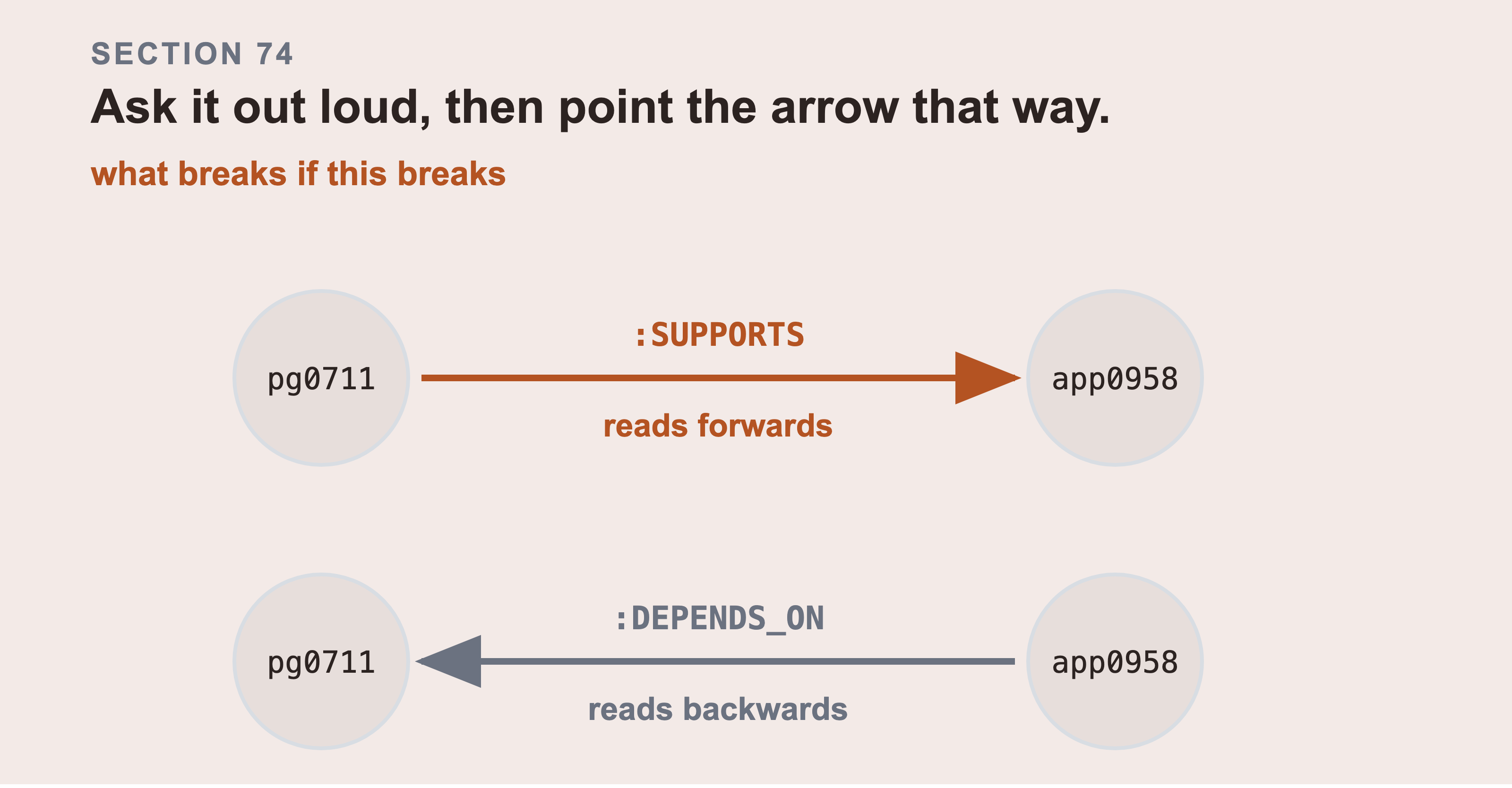 The same two items drawn twice. SUPPORTS points from pg0711 to app0958 and reads forwards, and DEPENDS_ON points the other way and reads backwards.