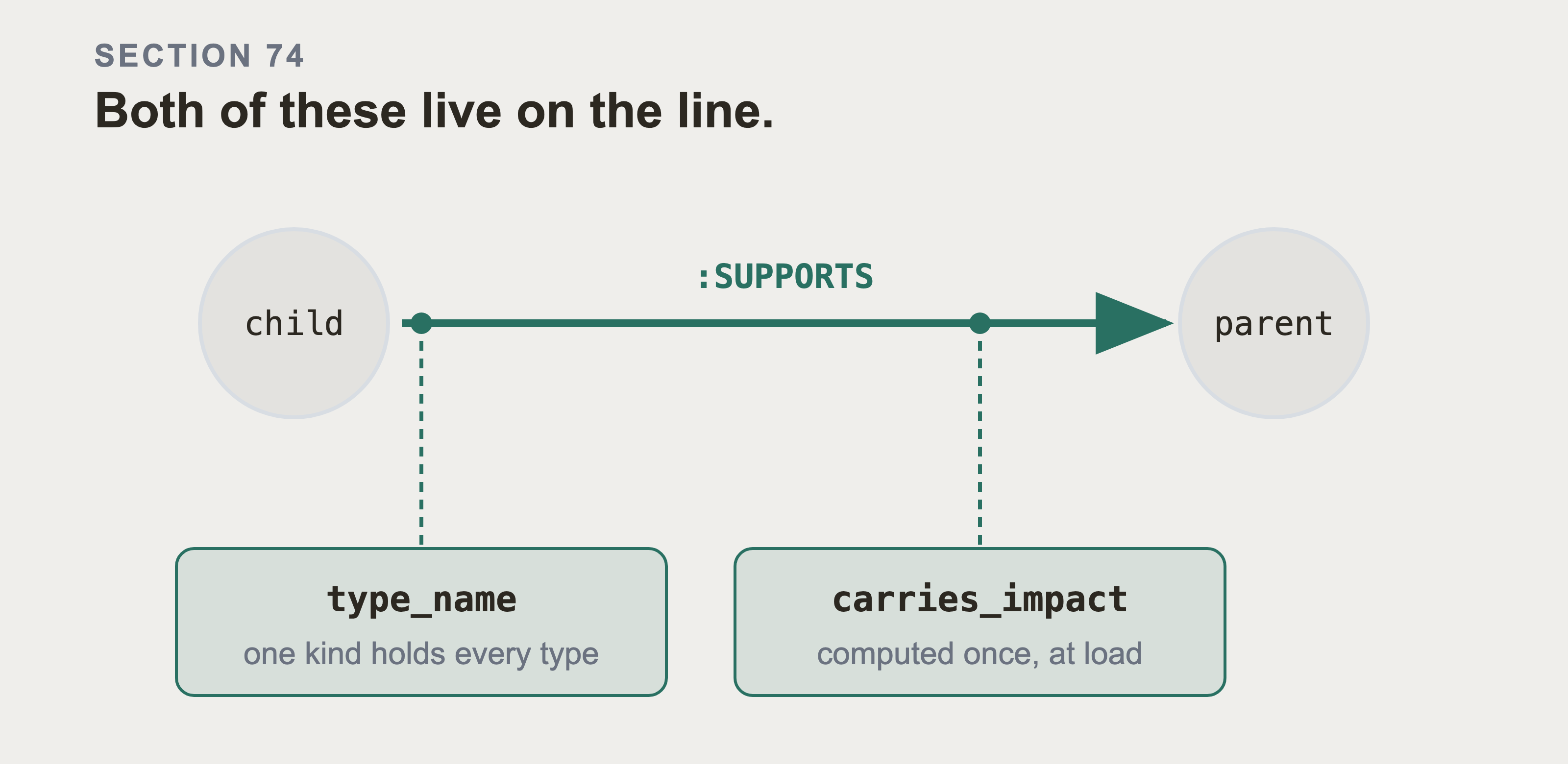 A single SUPPORTS edge from child to parent, with two properties hanging off it on dashed stems: type_name and carries_impact.