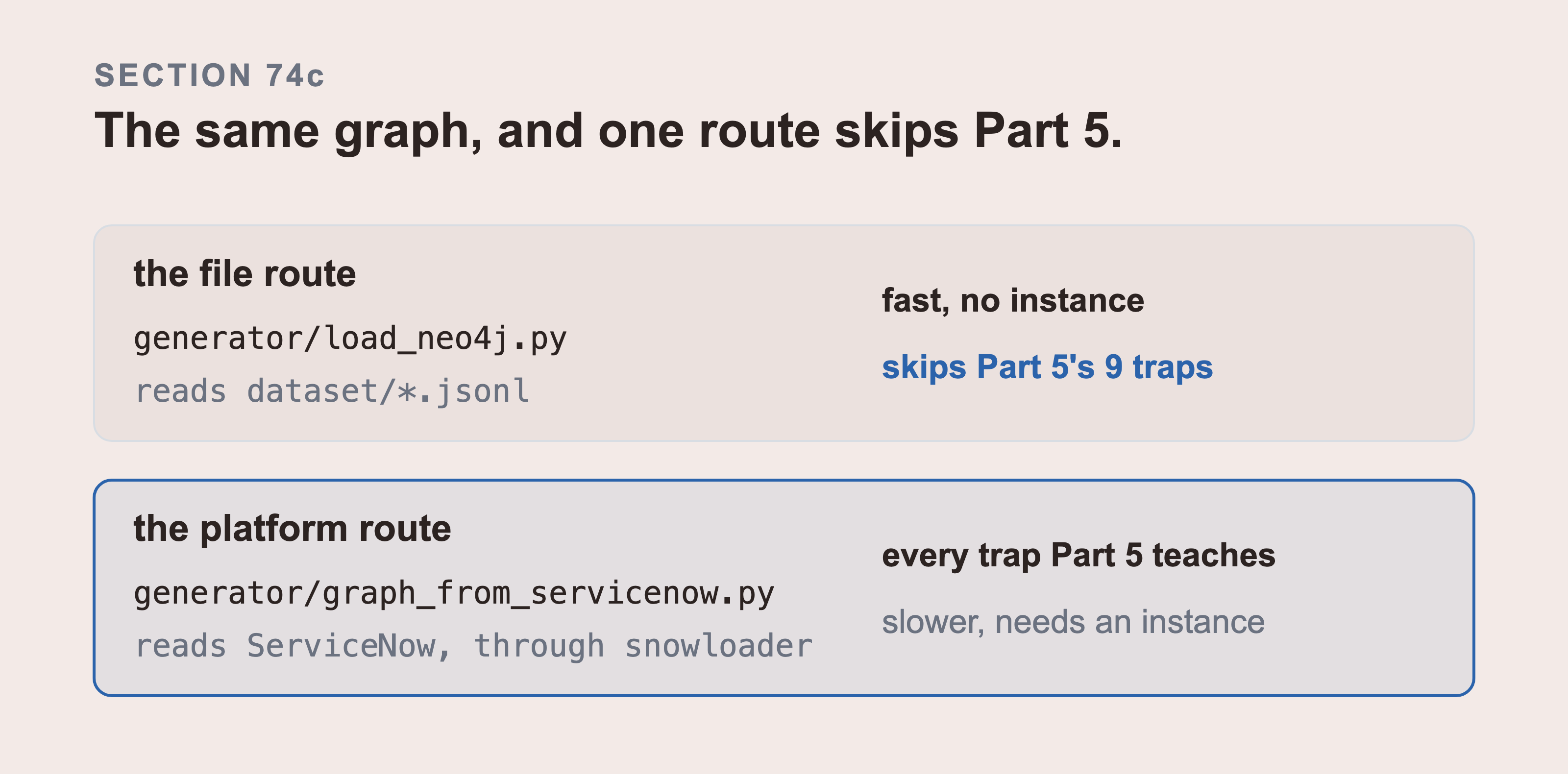 Two lanes ending on the same graph: the file route reading dataset jsonl, and the platform route reading ServiceNow itself, each with what it keeps and what it costs.