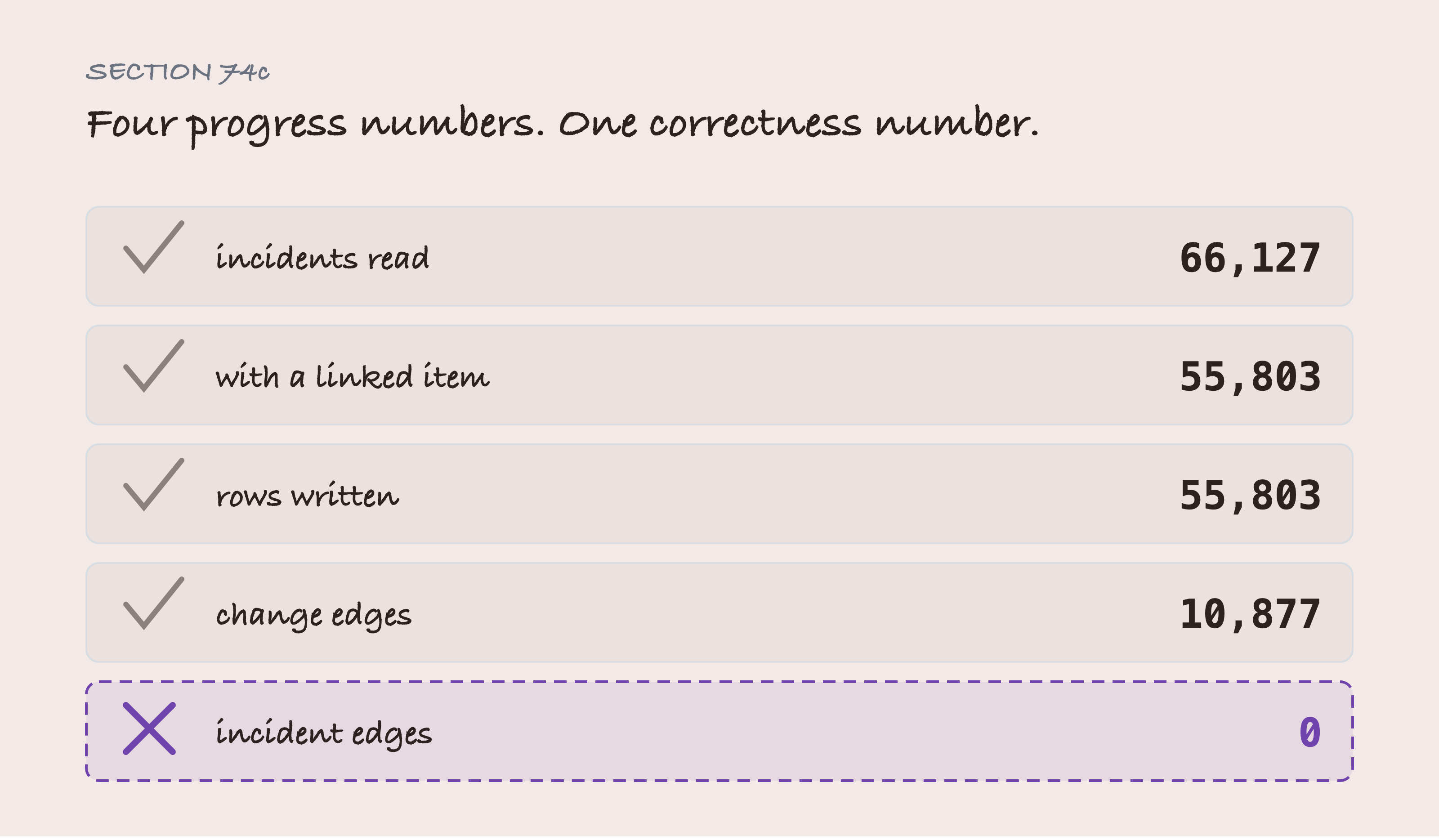 Five counts from one read, the first four ticked and plausible and the last marked with a cross at zero incident edges.