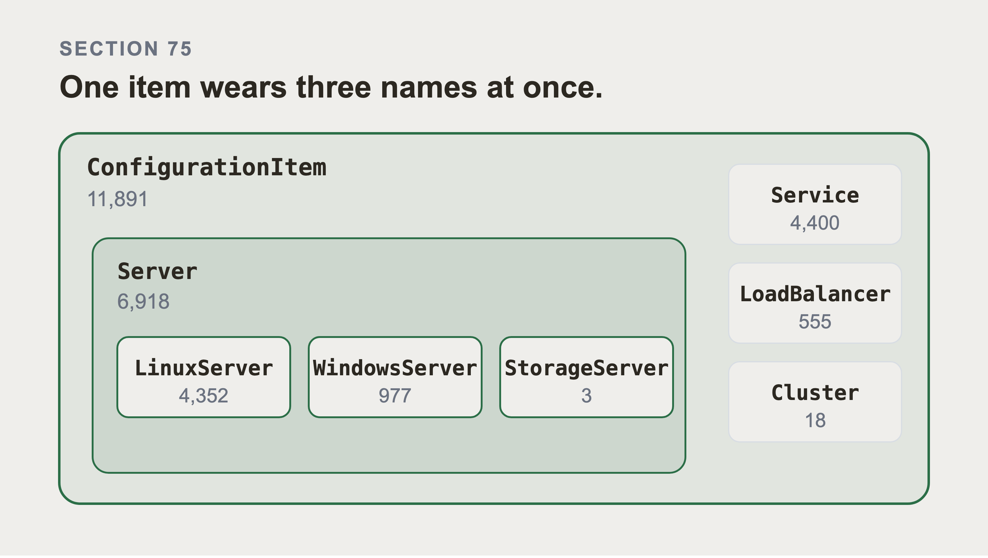 ConfigurationItem drawn as a container. Server sits inside it holding LinuxServer, WindowsServer and StorageServer, and Service, LoadBalancer and Cluster sit straight inside ConfigurationItem.