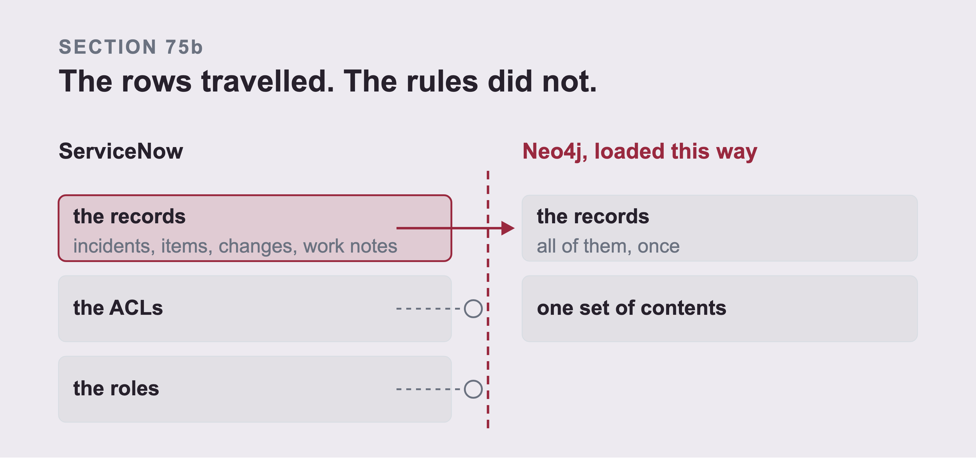 A dashed boundary with the records crossing it into Neo4j on an arrow, and the ACLs and roles stopping at the line.