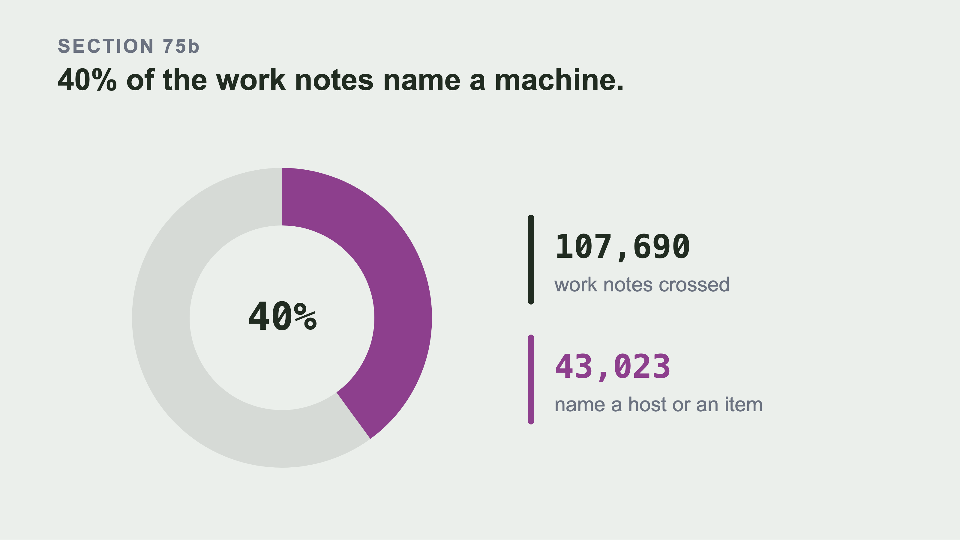 A ring showing two fifths filled, with the two counts beside it: 107,690 work notes crossed and 43,023 of them naming a host or an item.