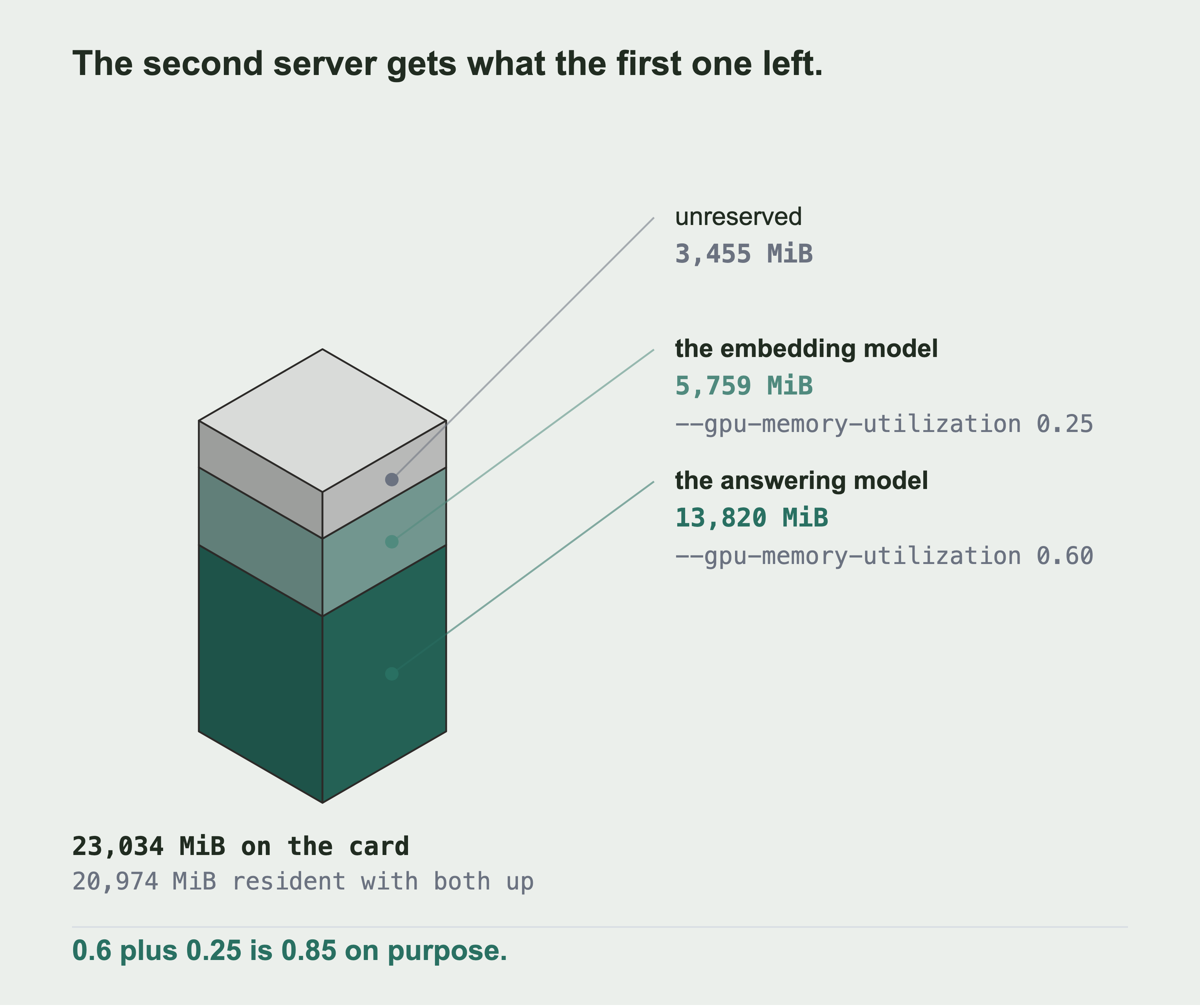 The 23,034 MiB card drawn as an isometric solid in three stacked layers: 13,820 MiB reserved by the answering model, 5,759 MiB by the embedding model, and 3,455 MiB left unreserved on top.