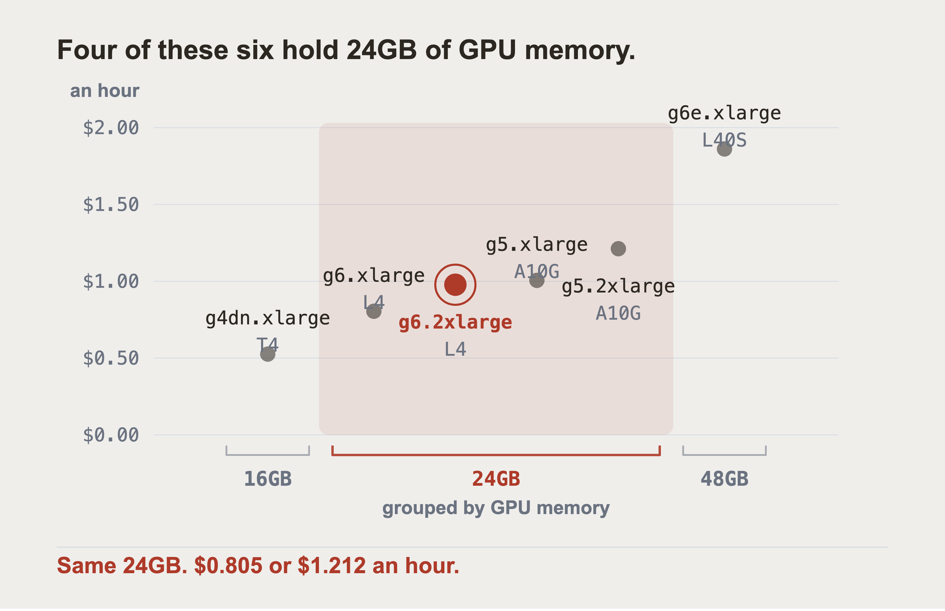 Six GPU instance types plotted by hourly price and grouped by GPU memory, with the 24GB group bracketed and the chosen instance circled.