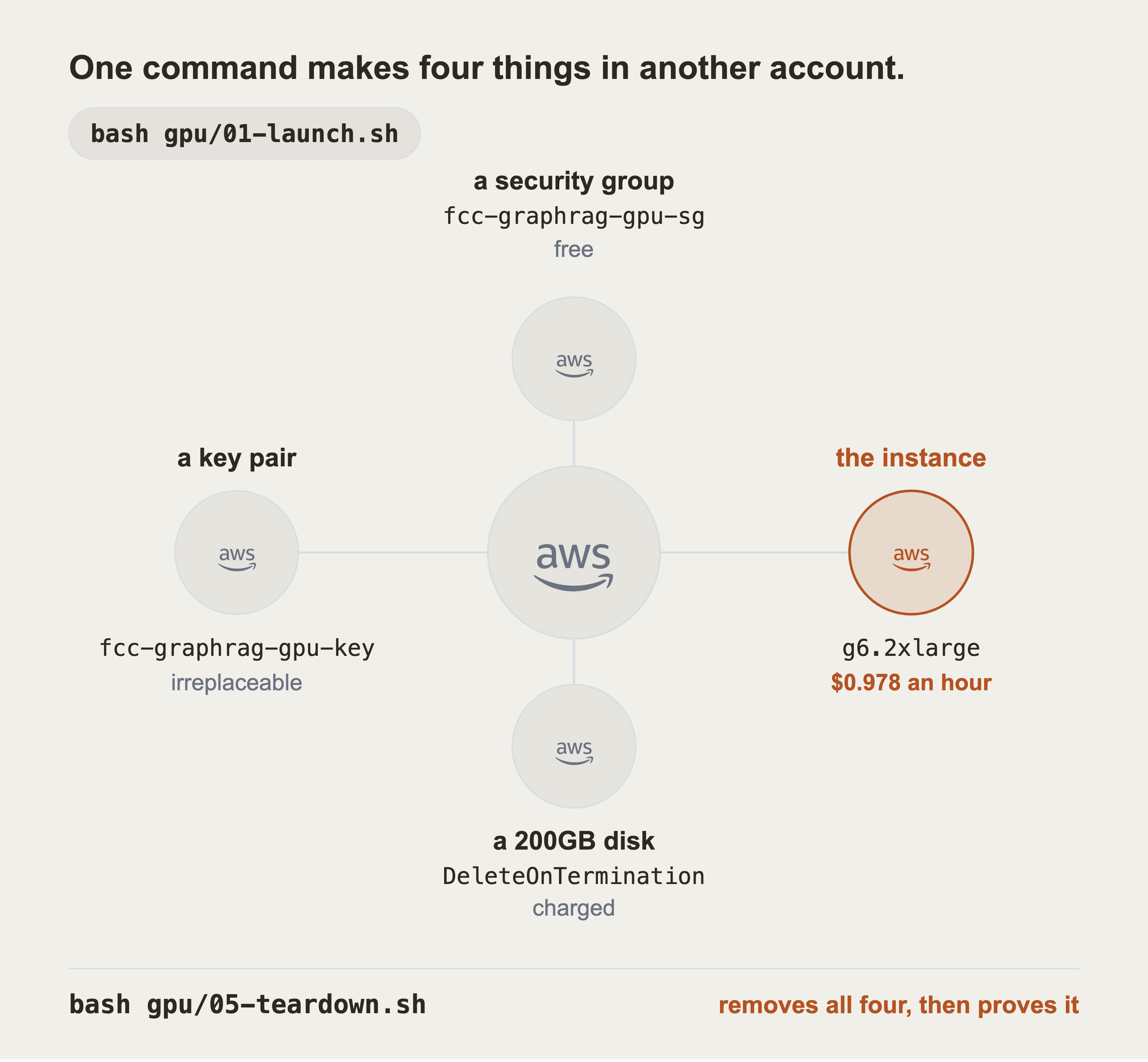 One AWS account with four things around it: a key pair, a security group, the instance and a 200GB disk.