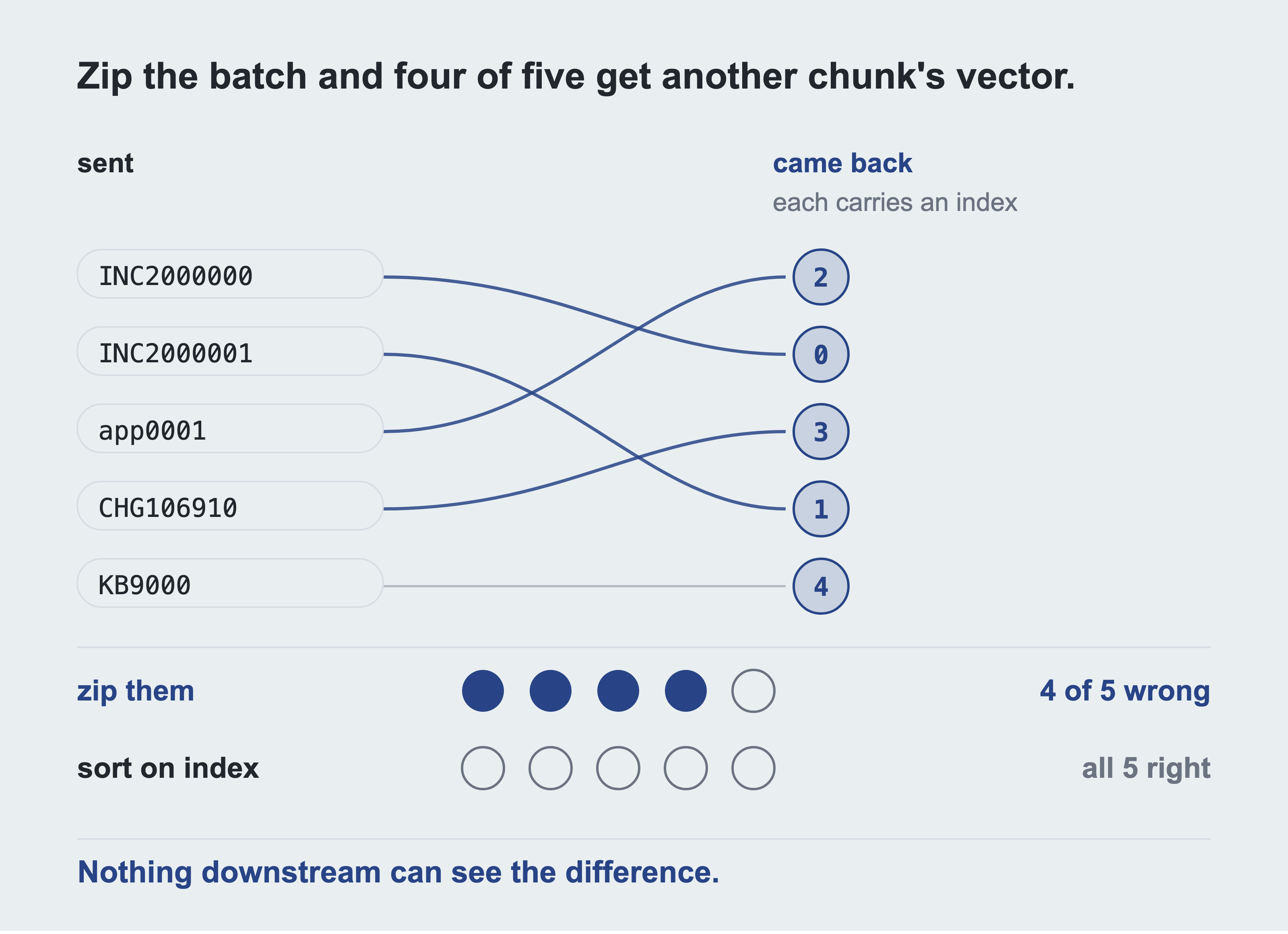Five sent chunks joined by crossing lines to five returned items, each a numbered index, with zip and sort scored below.