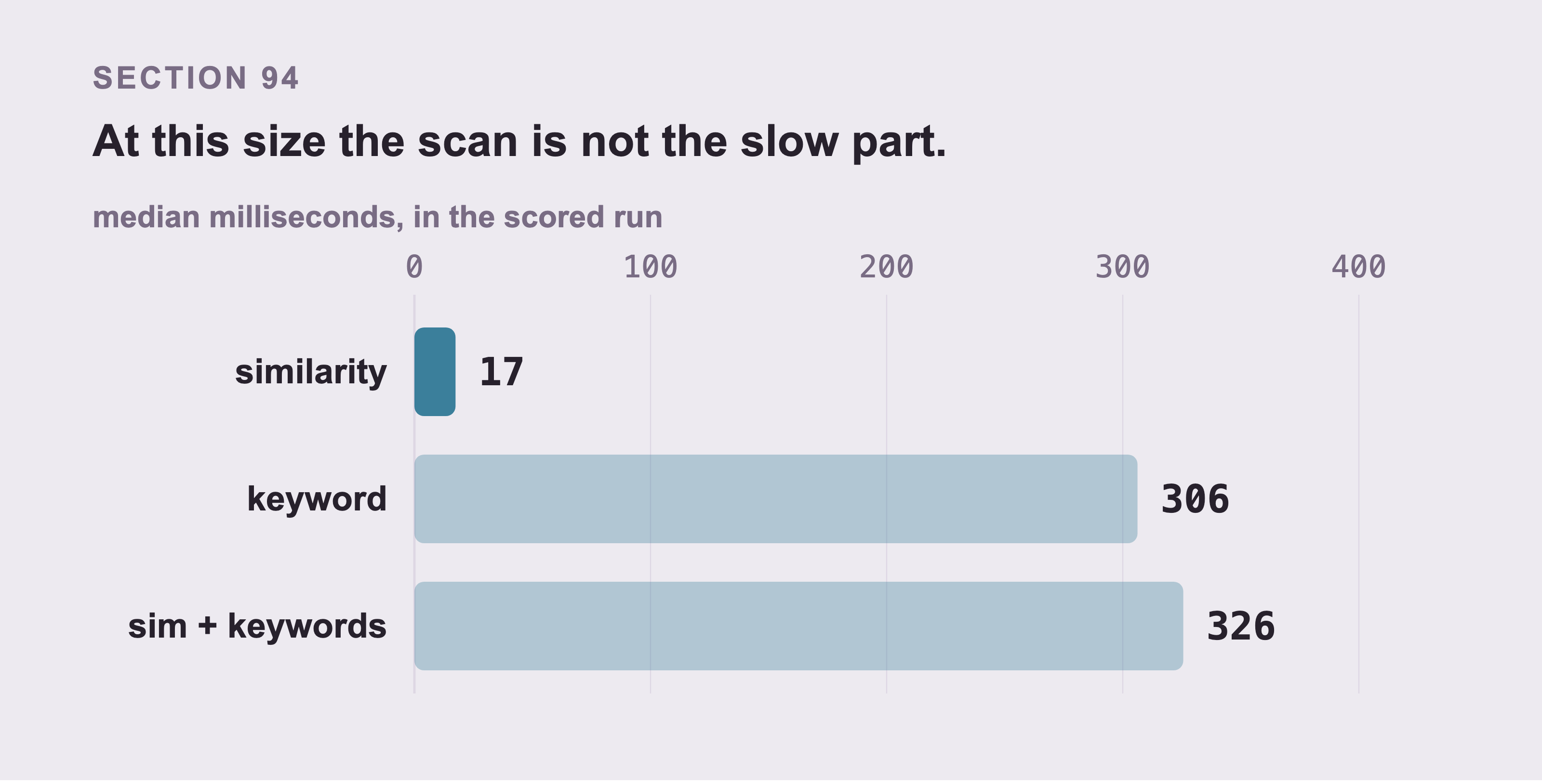 Three bars of median latency from the scored run: similarity at 17 milliseconds, keyword at 306 and the two fused at 326.