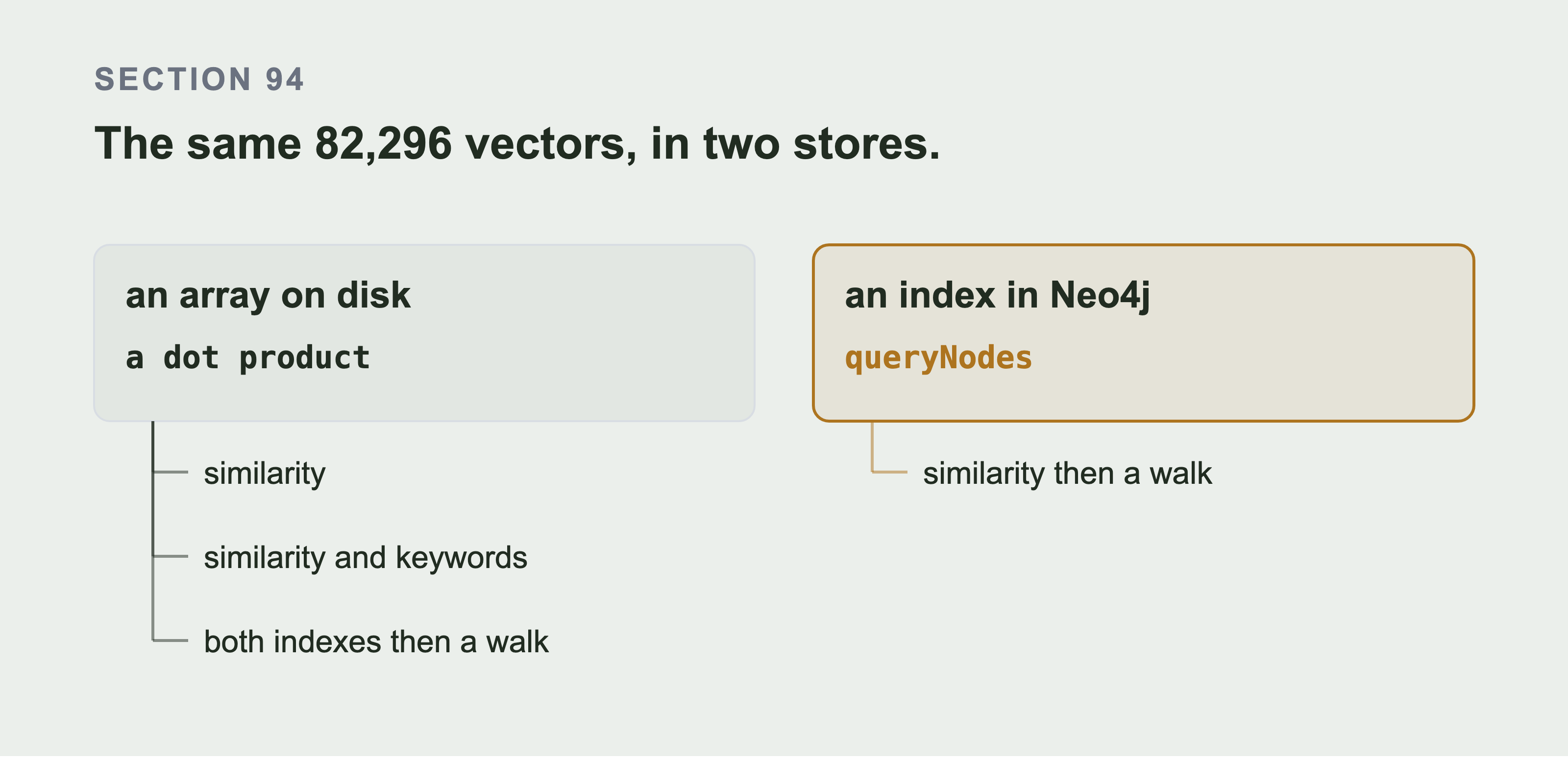 Two stores side by side, an array on disk searched with a dot product and an index in Neo4j searched with queryNodes, with the arms that read each one hanging beneath it.