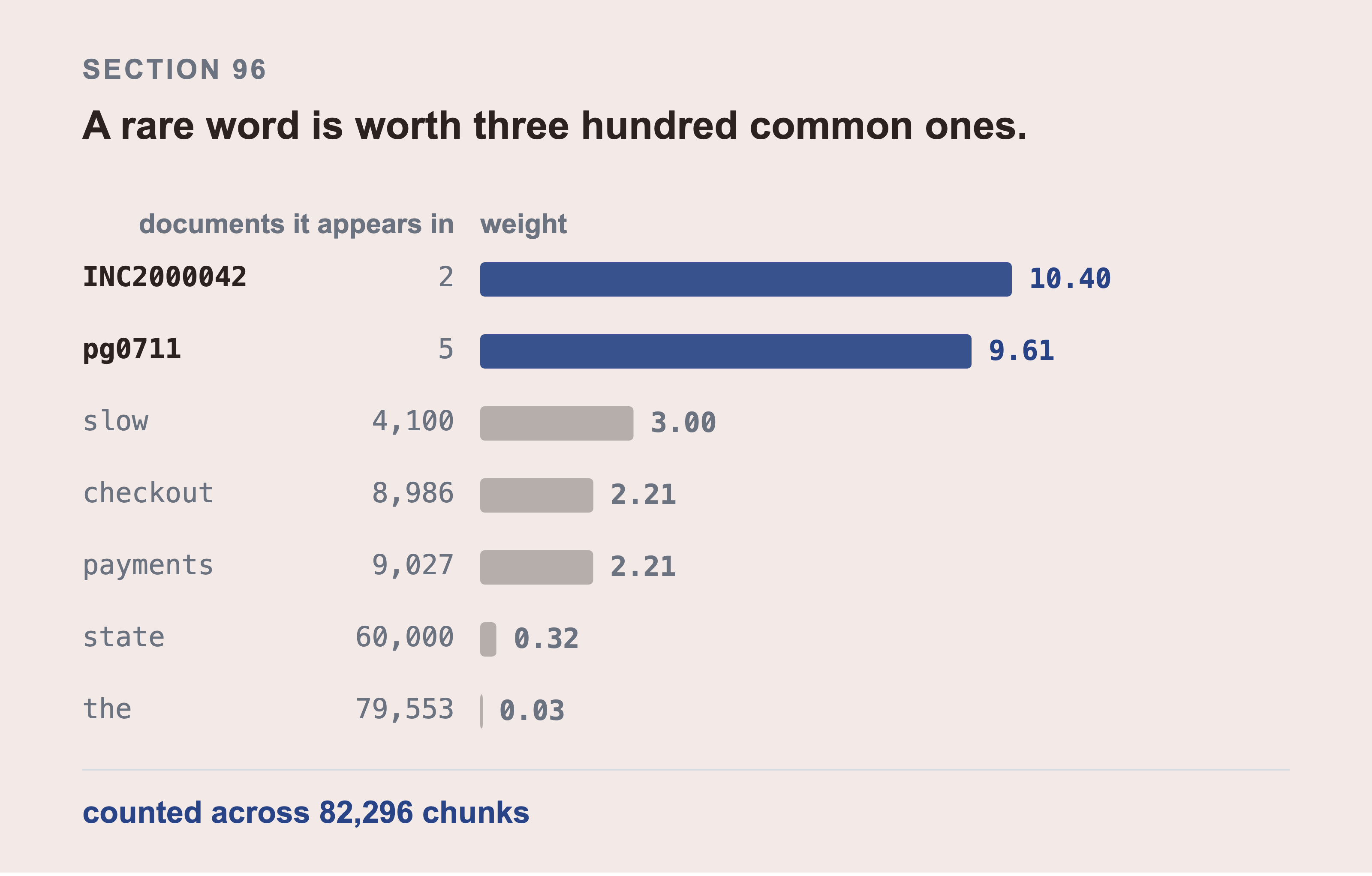 A bar chart of term weights counted across the corpus, with a rare ticket number at the top and the word the at the bottom.