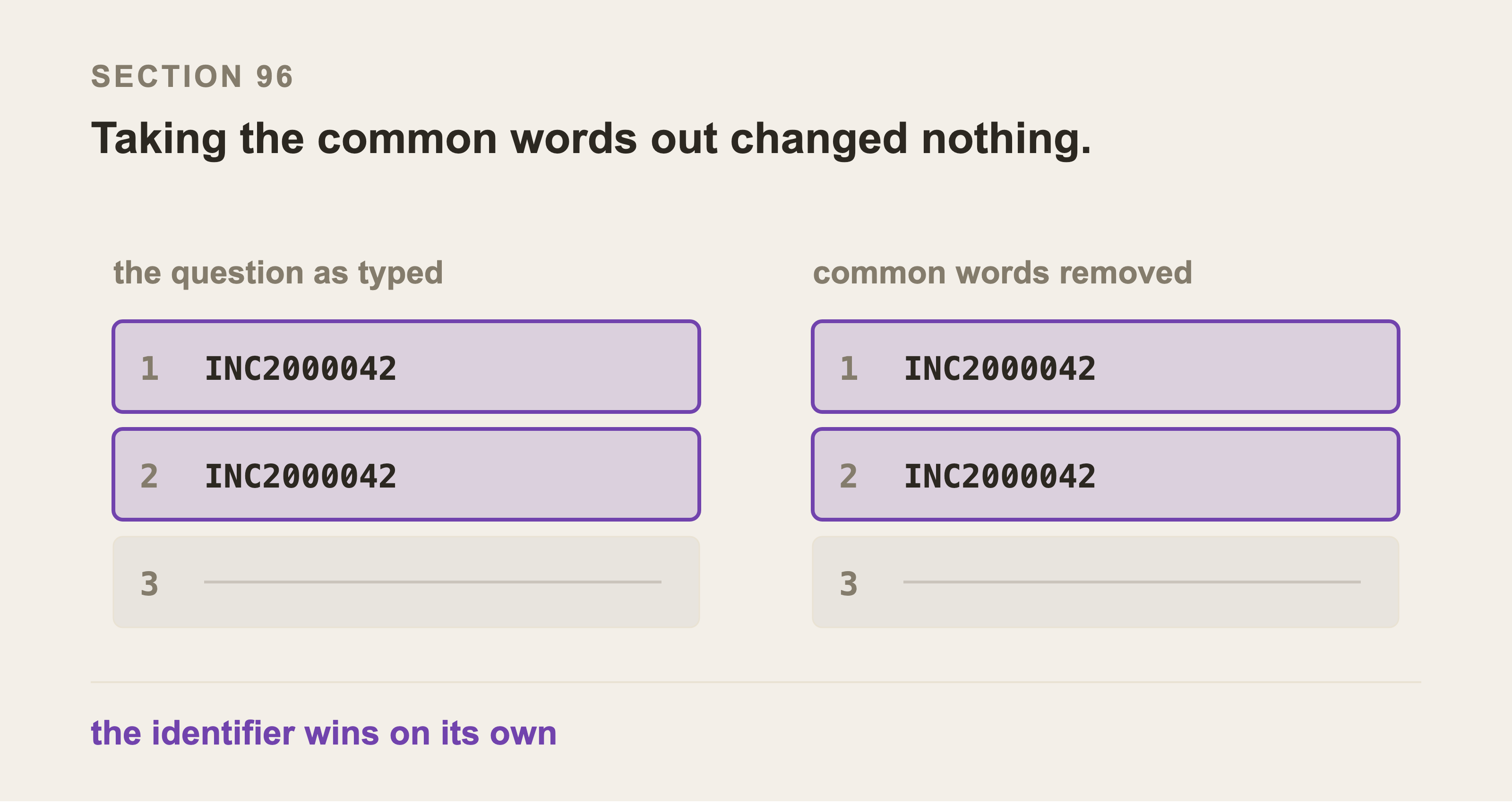Two lanes of ranked places side by side, the question as typed and the question with common words removed, with the two documents naming the ticket in first and second place in both.