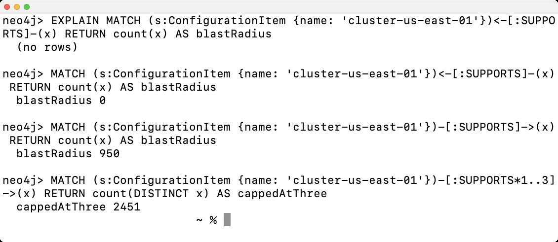 A terminal running four queries against the loaded graph. EXPLAIN accepts a blast radius query, the same query with the arrow one way returns 0 and the other way returns 950, and a traversal capped at three hops, with no impact filter on it, returns 2,451 distinct items.