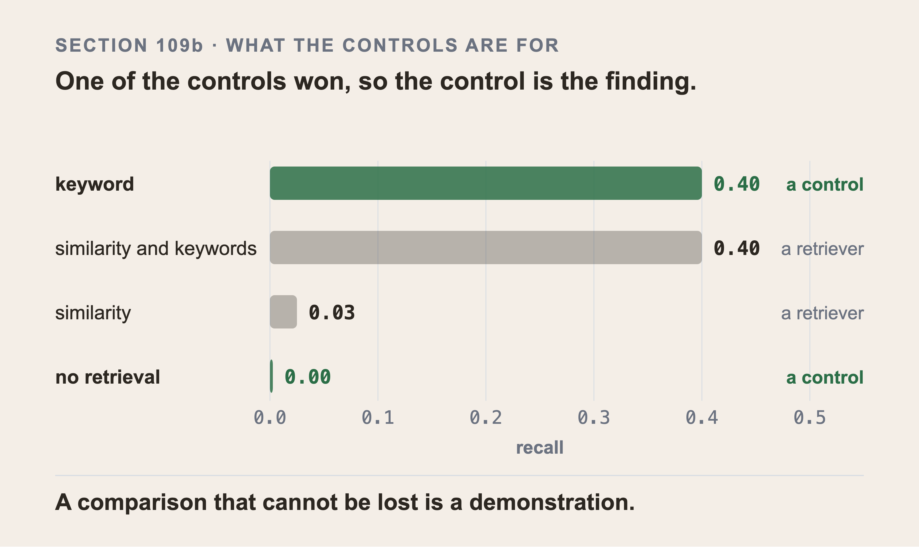 Four arms on one recall axis, the two controls marked as controls and the two retrievers as retrievers, with keyword search and the hybrid retriever tied at 0.40.