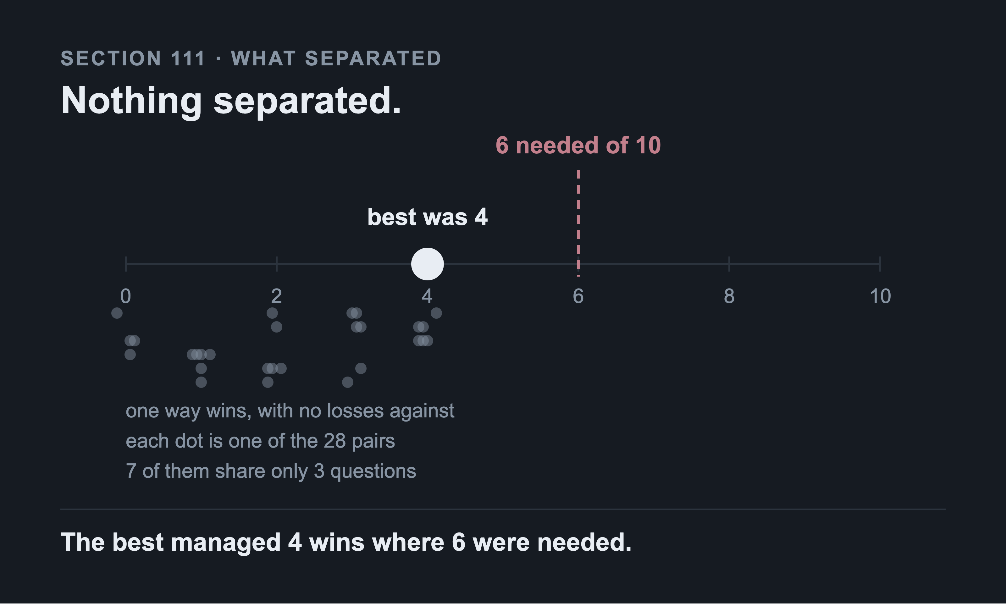 A single scale of one way wins on a dark sheet. A dashed line marks the six wins a sign test needs over ten questions. One white dot sits at four, labelled best was four. Below the scale, twenty eight small grey dots crowd between zero and four.
