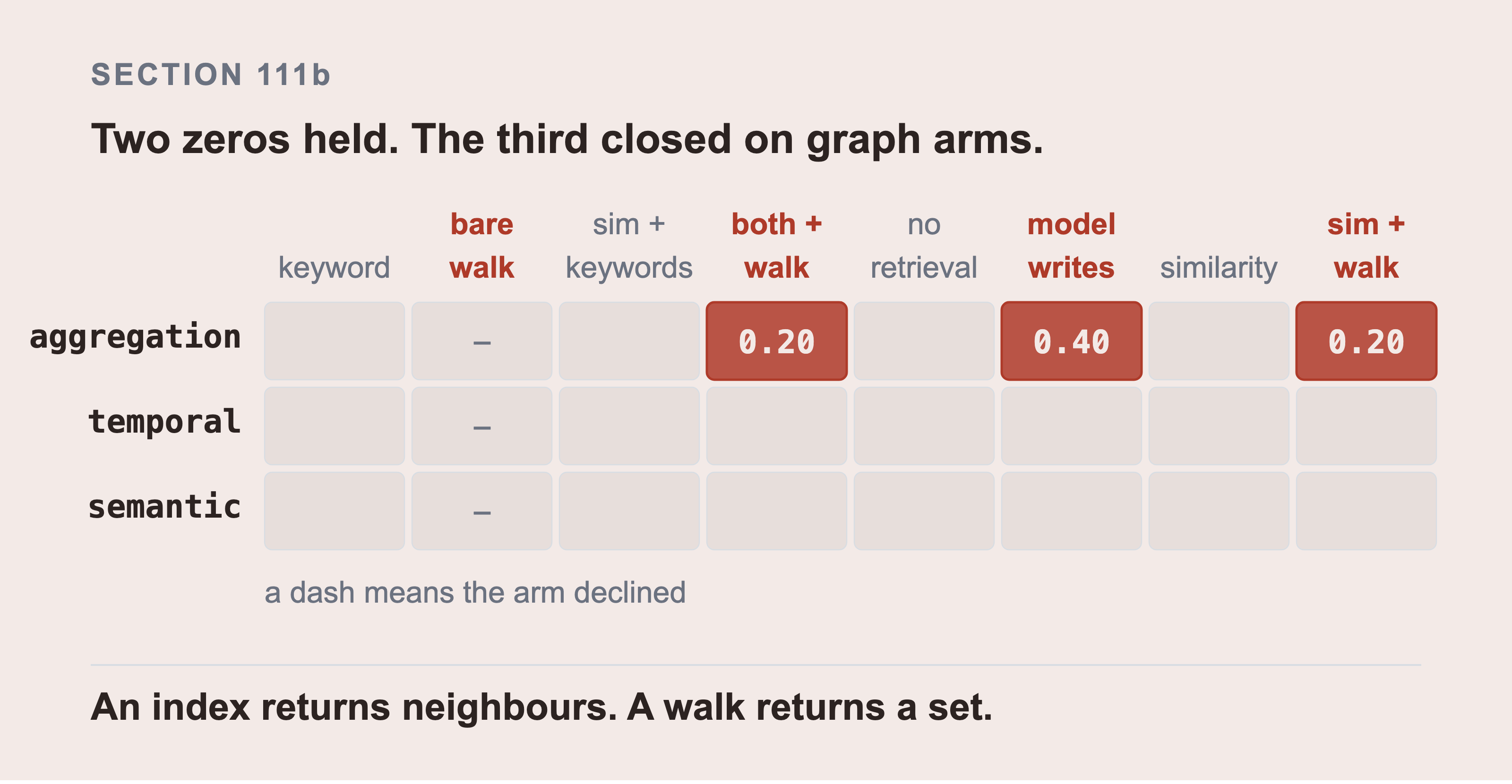 A three by eight grid of recall cells, left empty wherever an arm scored zero, with only the three cells above zero filled in and carrying their number, and a dash where the bare walk declined.