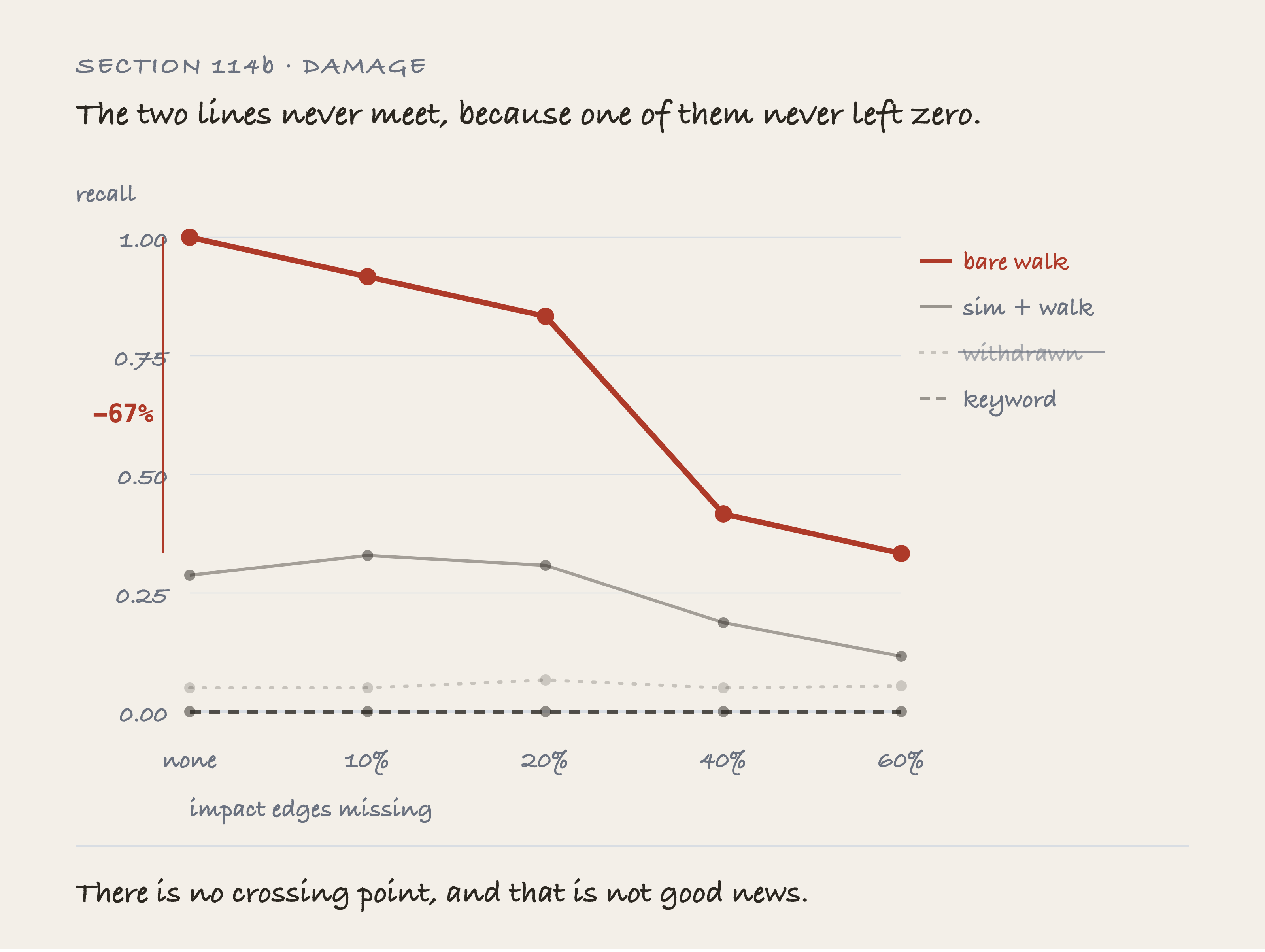 Recall plotted against how much of the dependency graph is missing, with the bare walk falling from 1.00 to 0.33 and the keyword line flat on zero the whole way across.