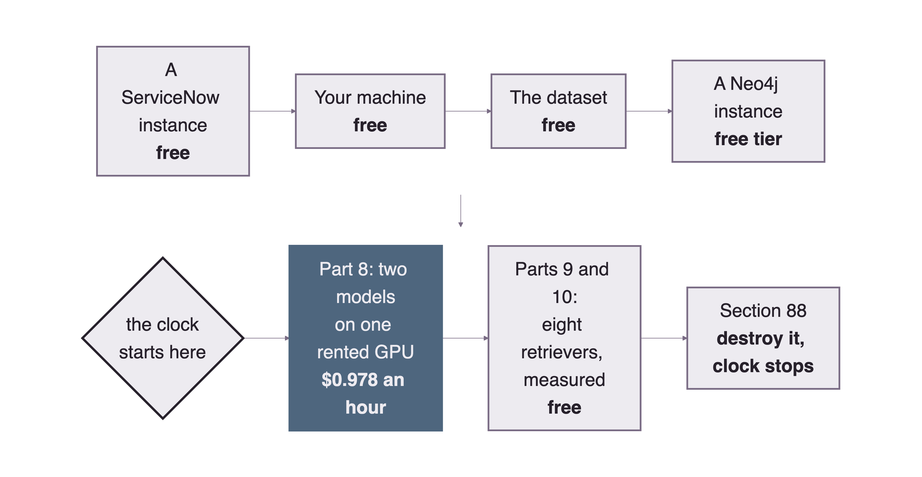 A two-row flow: four free steps, then a diamond reading the clock starts here, then Part 8's rented GPU at 98 cents an hour filled in solid, then Parts 9 and 10 with their eight retrievers, then a final step for the teardown in section 88 where the clock stops.