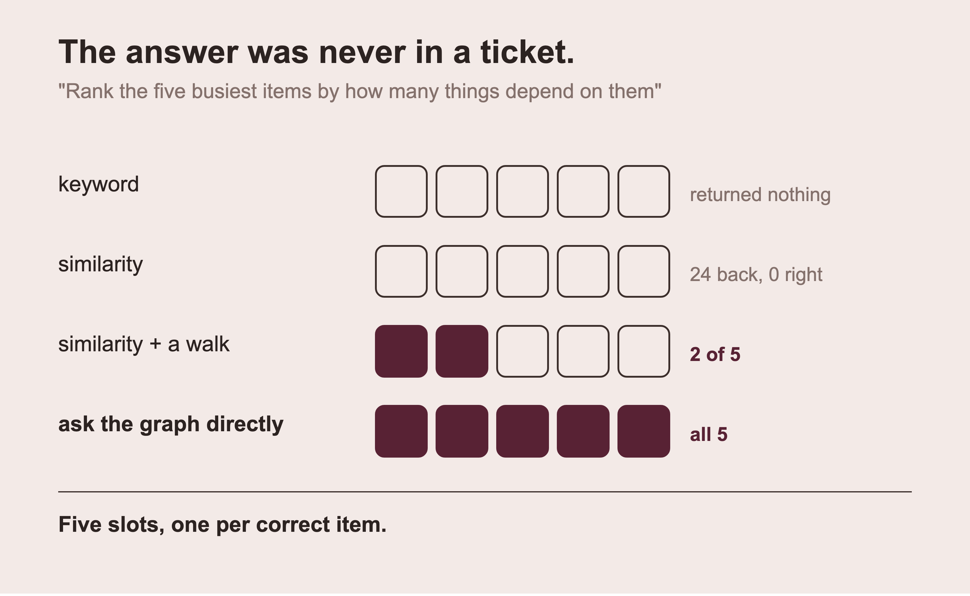 Four retrievers stacked against the same question, each showing how many of the five correct items it found: keyword nothing at all, similarity twenty four wrong records, similarity with a walk two of five, and the direct graph query all five with their connection counts.