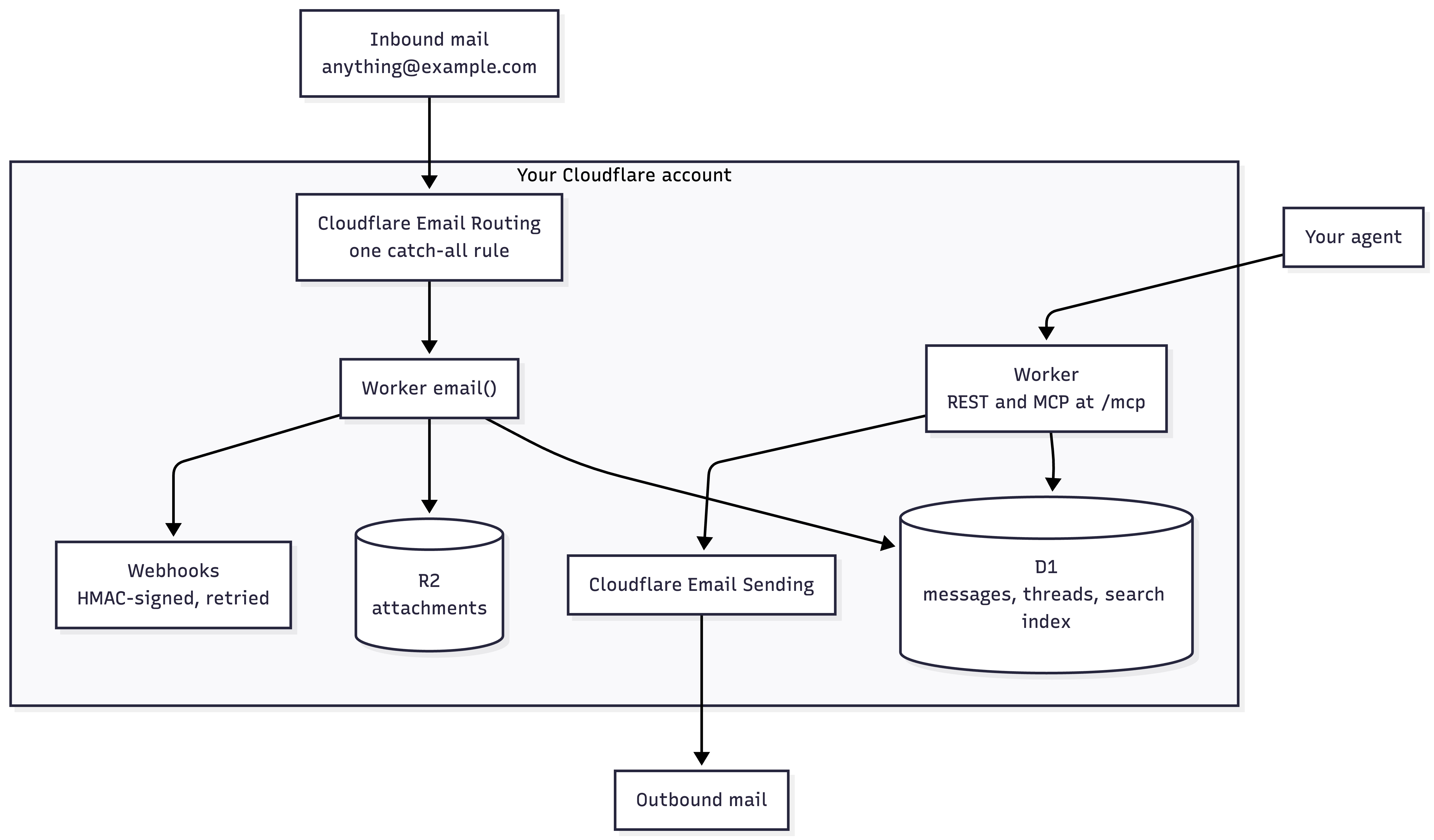 How dearagent fits together: inbound mail reaches Cloudflare Email Routing through one catch-all rule, the Worker email() handler stores messages in D1 and attachments in R2 and fires signed webhooks, and an agent reaches the same data over REST and MCP, all inside your own Cloudflare account