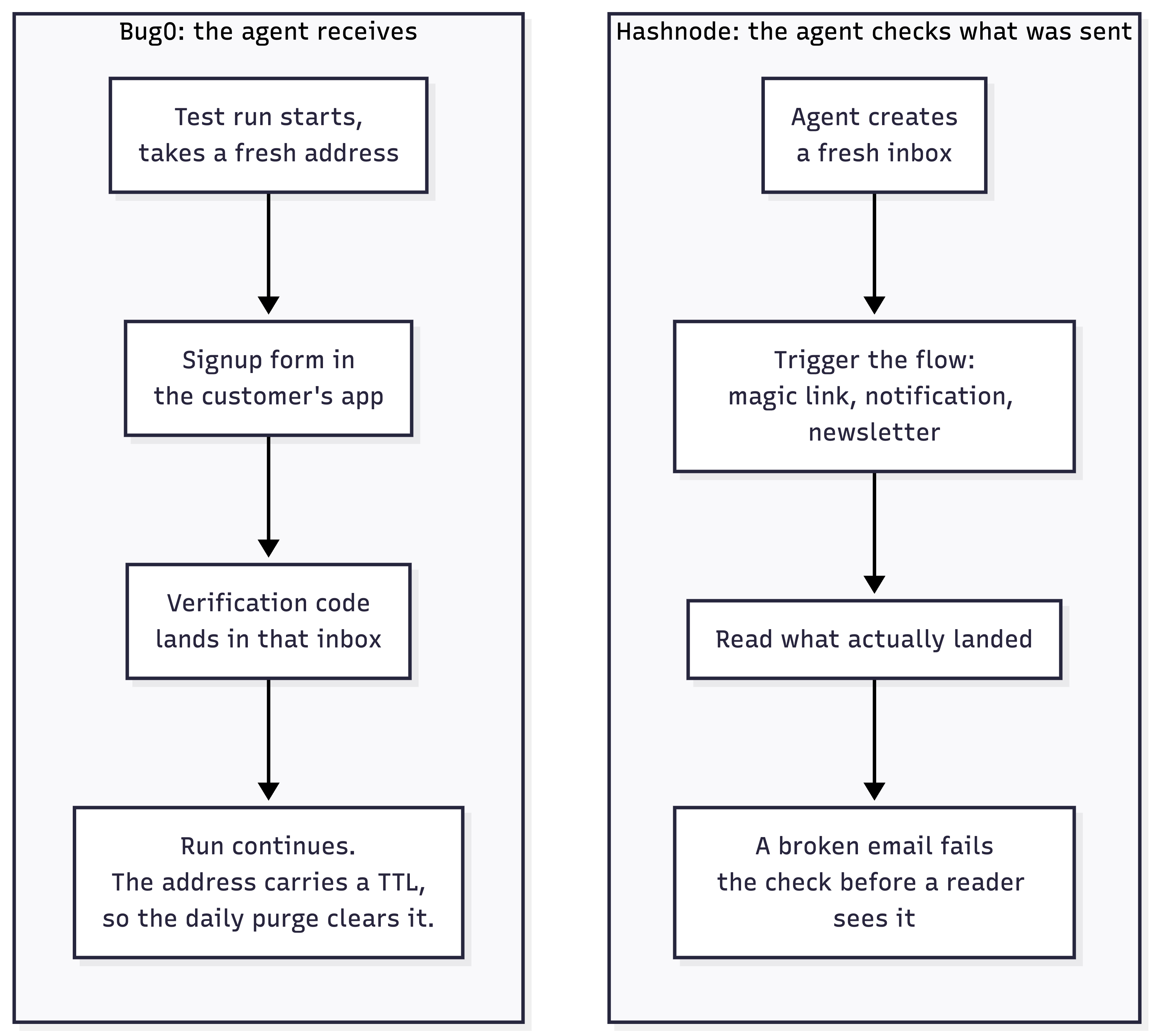 The two deployments: at Bug0 a test run takes a fresh address, the signup form in the customer app sends a verification code to it, the run continues and the address TTL lets the daily purge clear it; at Hashnode an agent creates a fresh inbox, triggers a magic link or newsletter, and reads what actually landed so a broken email fails the check first
