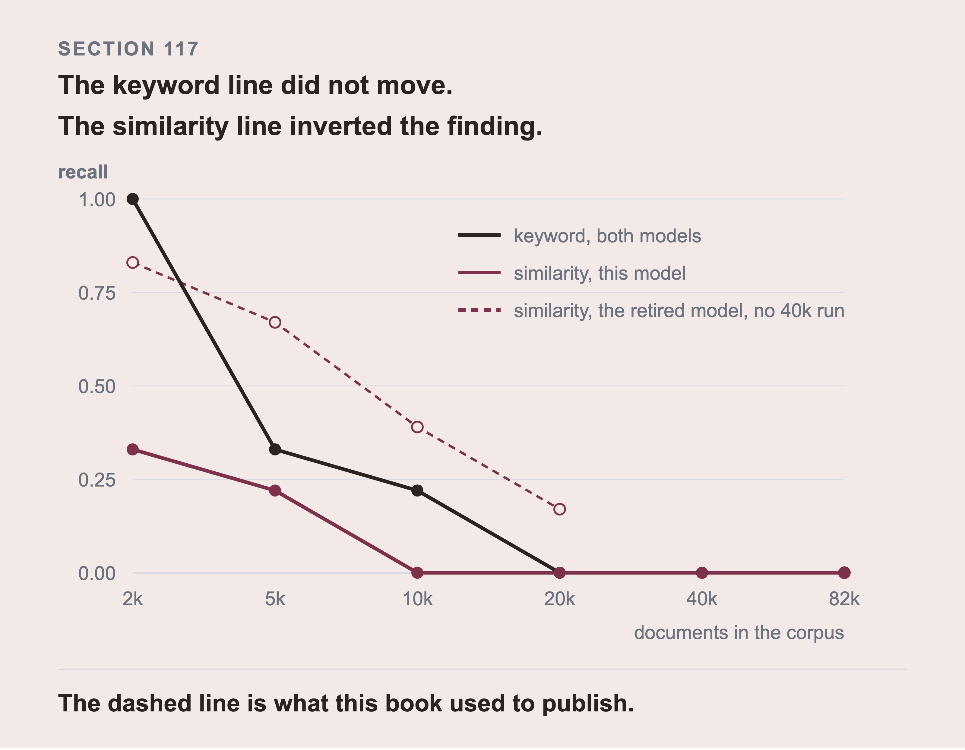 Recall against corpus size, with the keyword line, the similarity line under the model this book ships, and the retired model's similarity line drawn dashed above both of them.
