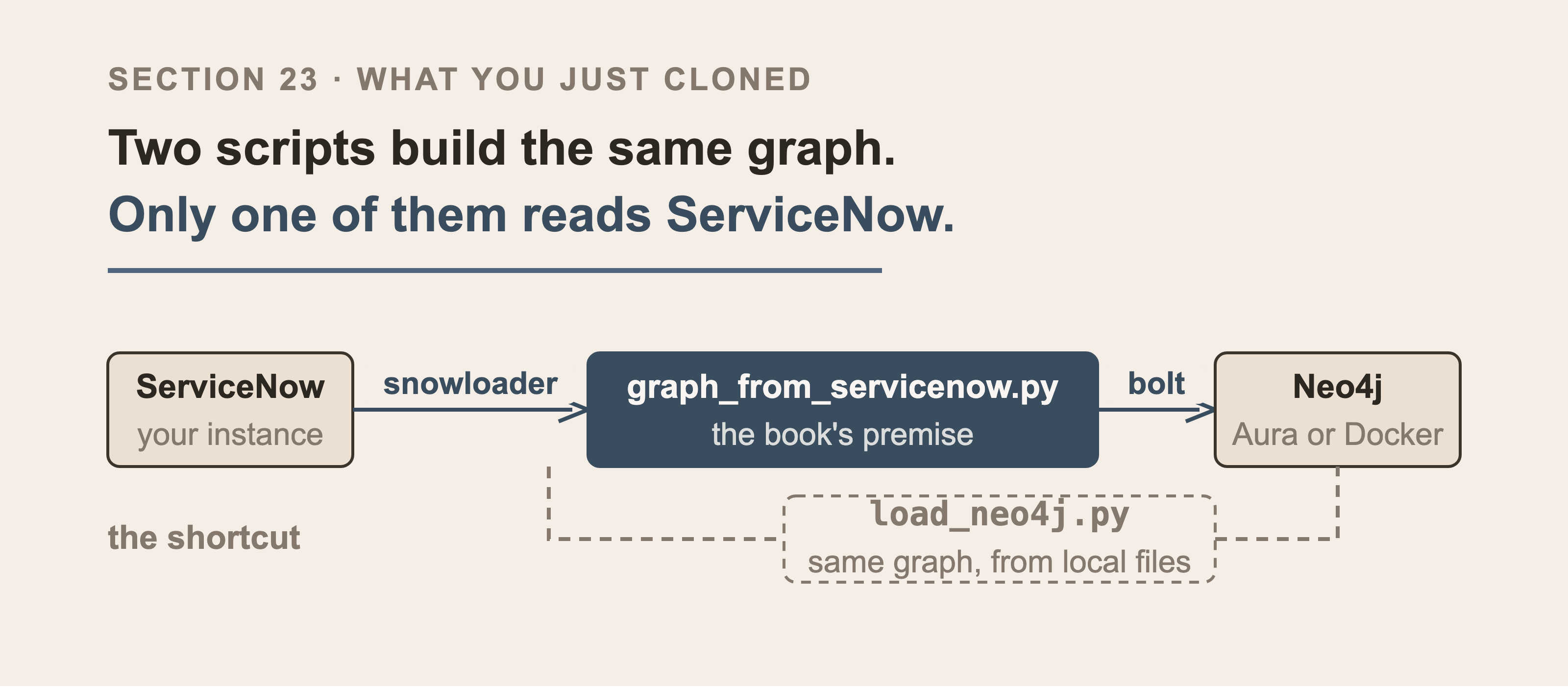 ServiceNow connected through snowloader to graph_from_servicenow.py, and on through bolt to Neo4j. Underneath, load_neo4j.py is drawn in a dashed box as a bypass from the first arrow straight to Neo4j, labelled the shortcut.