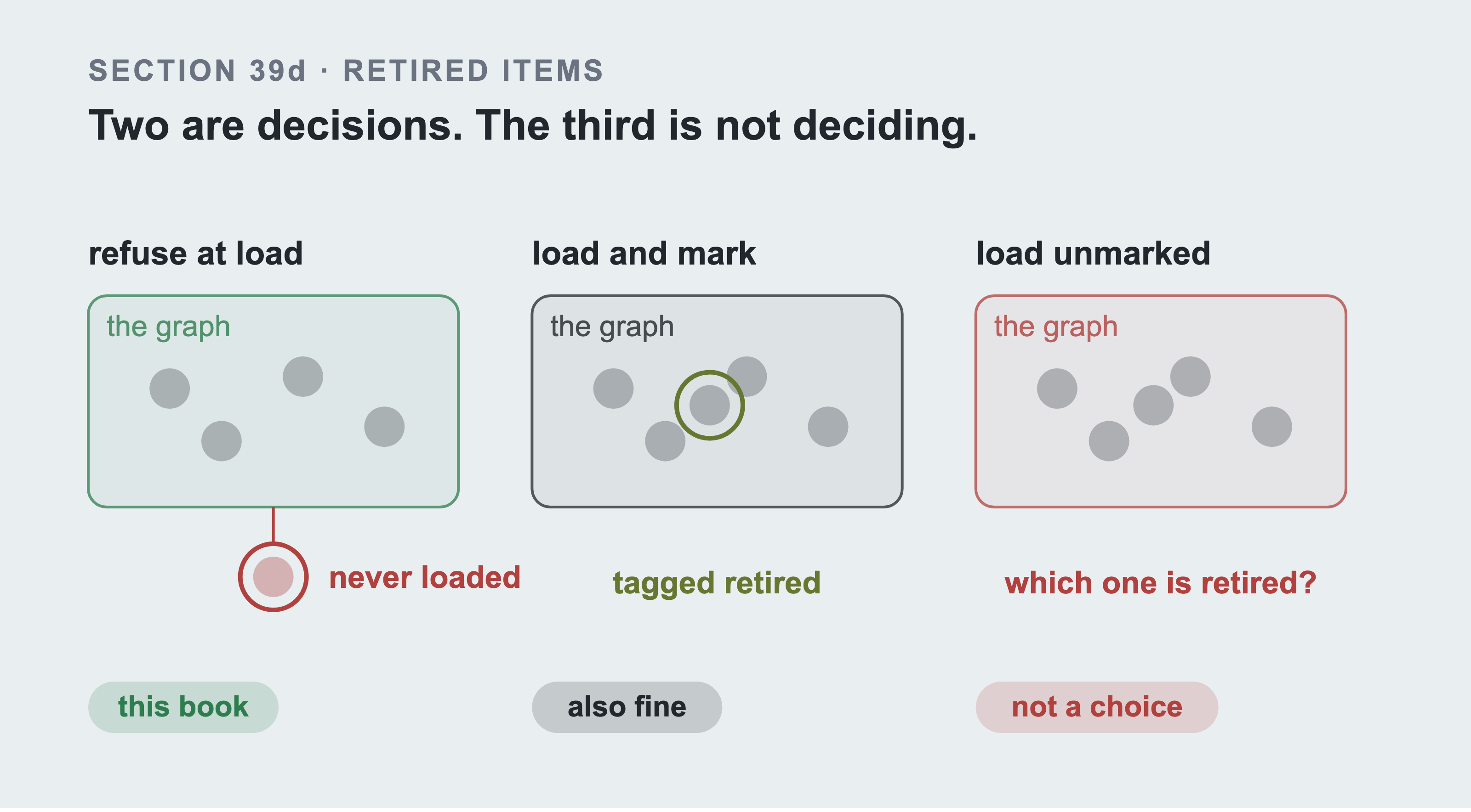 Three panels, each showing the graph an option leaves you with. Refuse at load: the retired item sits outside the container, tagged never loaded. Load and mark: it is inside and ringed, tagged retired. Load unmarked: it is inside and looks exactly like every live item, under the question which one is retired.