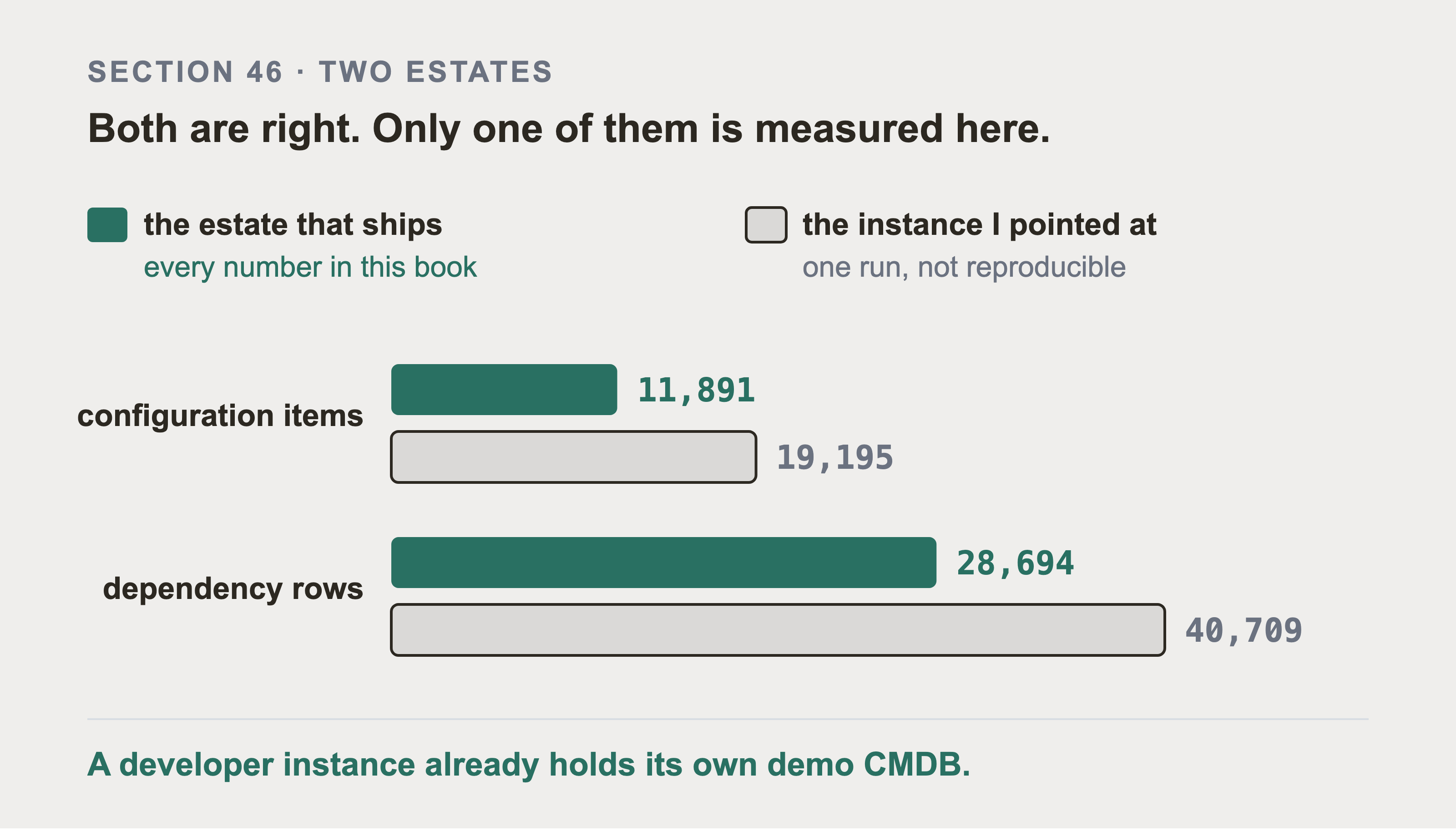 Four bars on one scale: the shipped estate at 11,891 configuration items and 28,694 dependency rows, against the developer instance at 19,195 and 40,709 drawn grey and hollow.