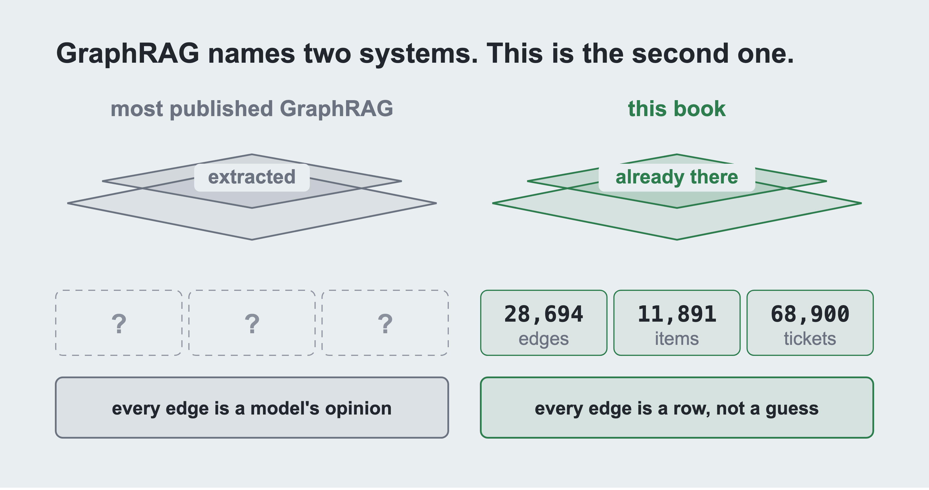 Two isometric planes side by side. The left one is headed most published GraphRAG and labelled extracted, with three empty dashed slots under it. The right one is headed this book and labelled already there, with 28,694 edges, 11,891 items and 68,900 tickets counted under it.