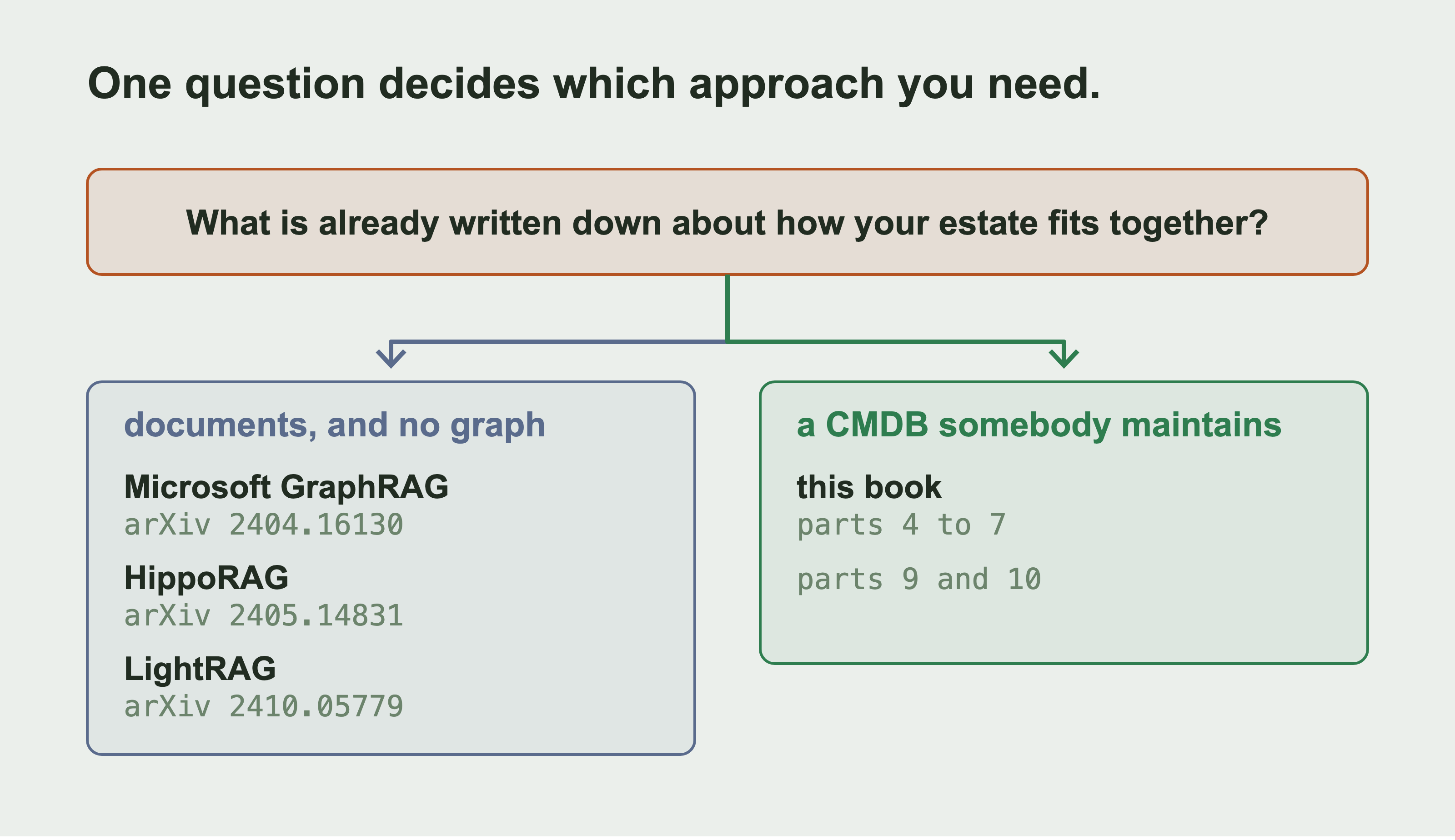 One question at the top, forking into two panels. The left branch is headed documents and no graph, and names three papers with their arXiv ids. The right branch is headed a CMDB somebody maintains, and names this book and its parts.