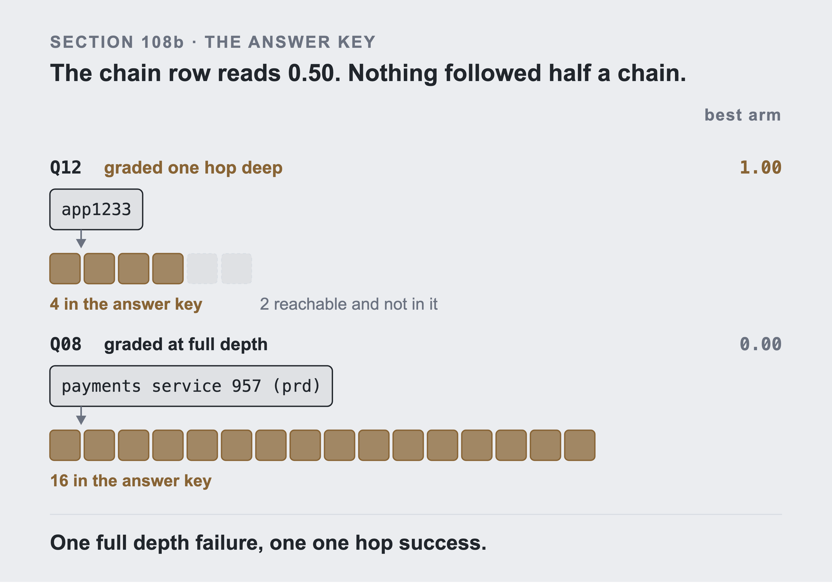 Two answer keys drawn as rows of cells under the item each is bound to, one graded a single hop deep with the two items it leaves out drawn faded, the other graded at full depth.