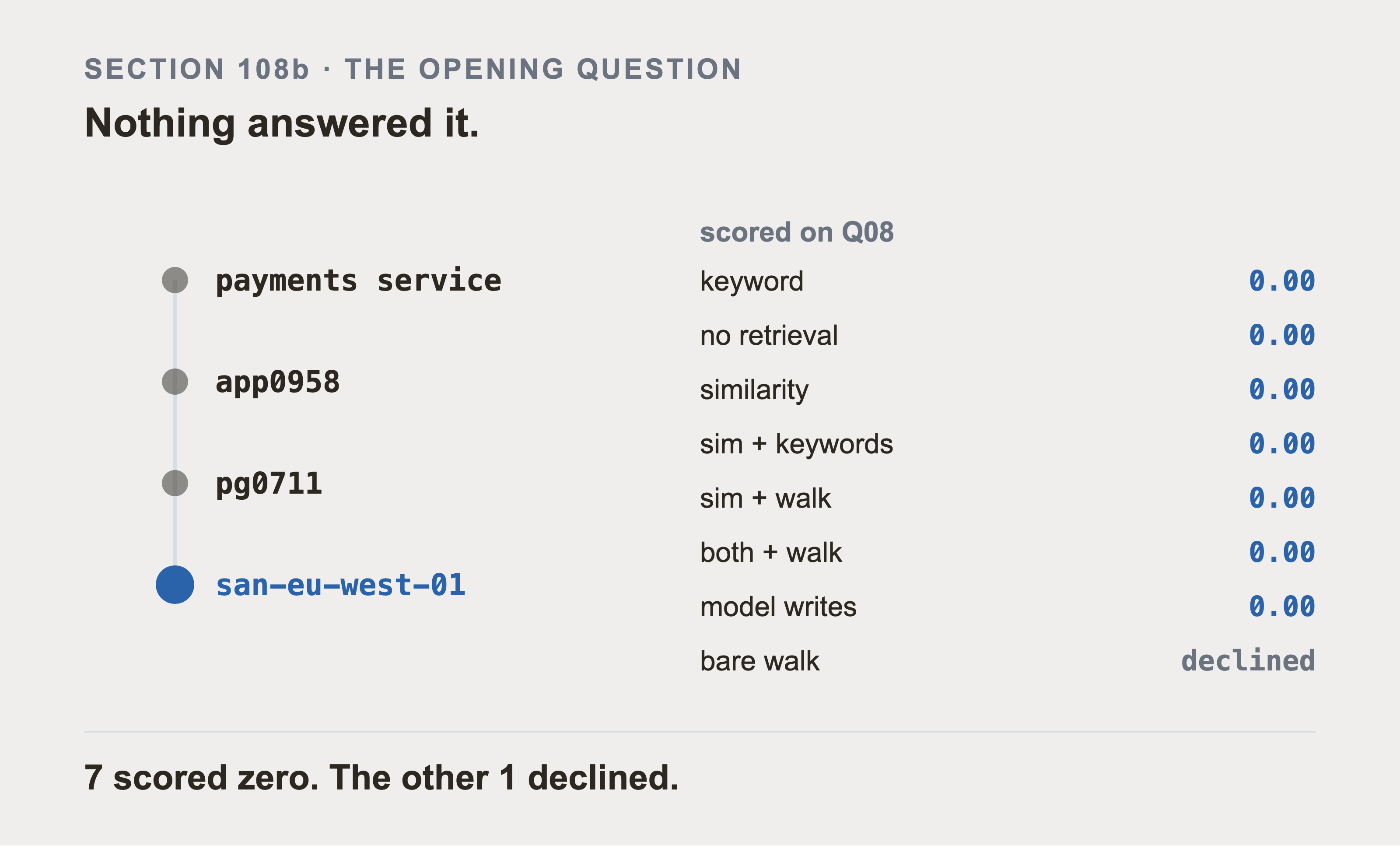The four-item chain from Part 0 drawn on a spine at the left, payments service down to san-eu-west-01, with every arm's score on Q08 listed beside it: seven at 0.00 and the bare walk declined.